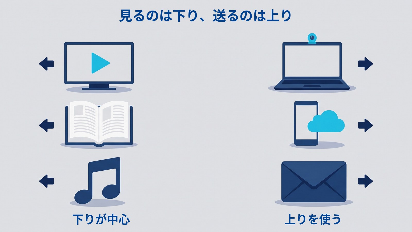 使い方を左右2つの列に分けた図。左の列にはテレビ・本・音符が並んで矢印が左を向き(下りが中心)、右の列にはカメラつきのノートパソコン・クラウドの横のスマホ・大きな封筒が並んで矢印が右を向いている(上りを使う)。
