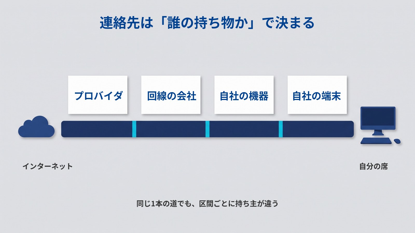 1本の道が持ち主の違う区間に分かれていることを示した図解。中央を横切る濃紺の太い横棒がシアンの縦線3本で4つの区間に分かれ、左の外に雲、右の外にデスクトップパソコンが置かれている。棒の上には白いカードが4枚並ぶ。図には「連絡先は「誰の持ち物か」で決まる」と書かれ、カードには左から「プロバイダ」「回線の会社」「自社の機器」「自社の端末」、雲の下に「インターネット」、パソコンの下に「自分の席」、下部に「同じ1本の道でも、区間ごとに持ち主が違う」と書かれている。