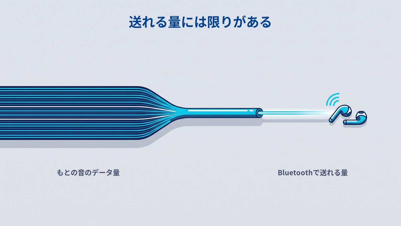 もとの音のデータ量と、Bluetoothで実際に送れる量の比較図。太い流れを細い通り道に通すために圧縮する様子。