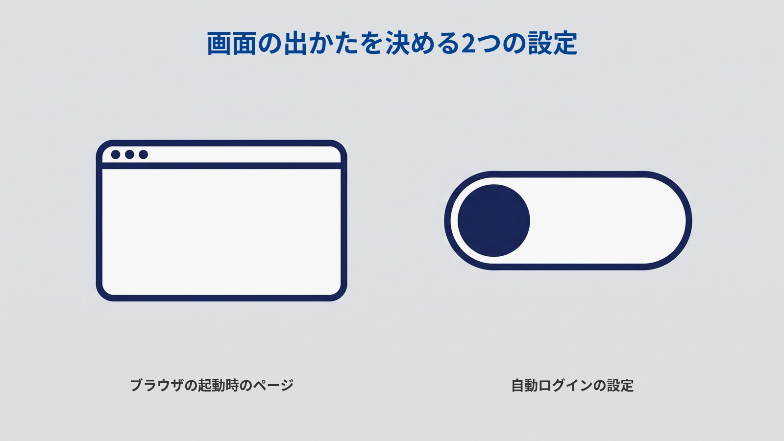 「画面の出かたを決める2つの設定」というタイトルの図。左は、上辺の帯に小さな丸が3つ並んだ白いブラウザの窓。右は、つまみが左端に寄った横長のスイッチ。それぞれの下に「ブラウザの起動時のページ」「自動ログインの設定」と書かれている。