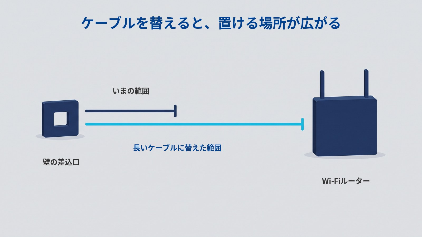 左に濃紺の四角い板があり、そこから右へ2本の水平な直線が上下に並んで伸びている図。上の線は短く濃紺で、下の線は長く水色。どちらの線も右端に短い縦棒が付いている。長いほうの線の右端に、濃紺の箱の上に短いアンテナが2本立ったWi-Fiルーターが置かれている。図には「ケーブルを替えると、置ける場所が広がる」「いまの範囲」「長いケーブルに替えた範囲」「壁の差込口」「Wi-Fiルーター」と書かれている。