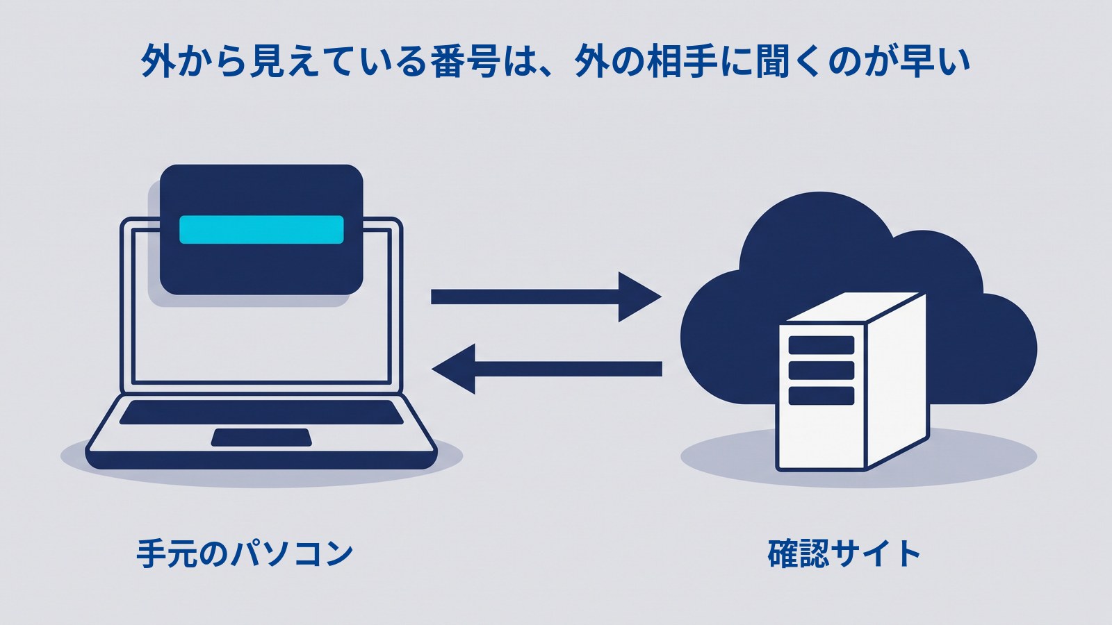 確認サイトで番号が分かる仕組みの図解。「外から見えている番号は、外の相手に聞くのが早い」という見出しのもと、左のノートパソコンと右の雲の間に、右向きと左向きの矢印が1本ずつ描かれている。雲の手前には白いサーバーの箱があり、パソコンの画面の上には水色の帯が入ったカードが重なっている。左下に「手元のパソコン」、右下に「確認サイト」のラベル。
