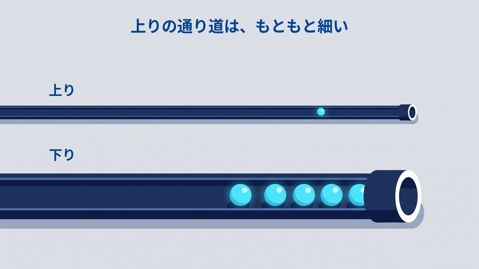 1本の線の中にある上り側と下り側の通り道を、太さの違う2本の管として描いた図。上の細い管が上りで、同時に通れるものが少ないこと、下の太い管が下りで、同時にたくさん通れることを表している。