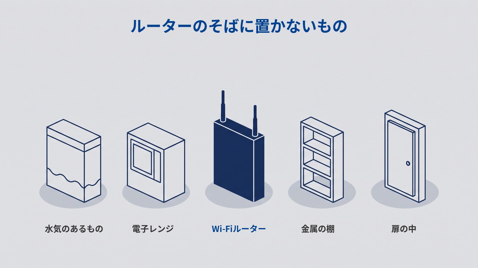 5つのものが横一列に並んでいる図。中央だけが濃紺で塗られたWi-Fiルーターで、上に短いアンテナが2本立っている。その左右にあるのは濃紺の線だけで描かれた輪郭で、左から順に、下のほうに波線の入った箱、前面に四角い窓のある箱、3段に仕切られた棚、丸い取っ手のついた閉じた扉。図には「ルーターのそばに置かないもの」「水気のあるもの」「電子レンジ」「Wi-Fiルーター」「金属の棚」「扉の中」と書かれている。