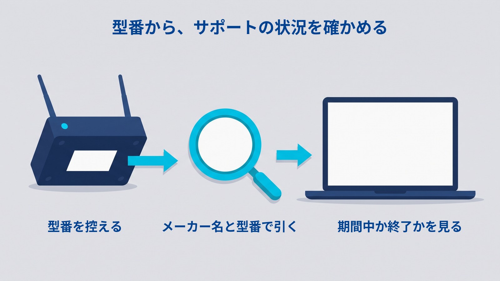 型番からサポートの状況を確かめる流れの図解。底面の白いラベルを見せたWi-Fiルーター、虫めがね、画面が空白のノートパソコンが左から右へ並び、シアンの矢印でつながれている。図には「型番から、サポートの状況を確かめる」と、下に「型番を控える」「メーカー名と型番で引く」「期間中か終了かを見る」と書かれている。