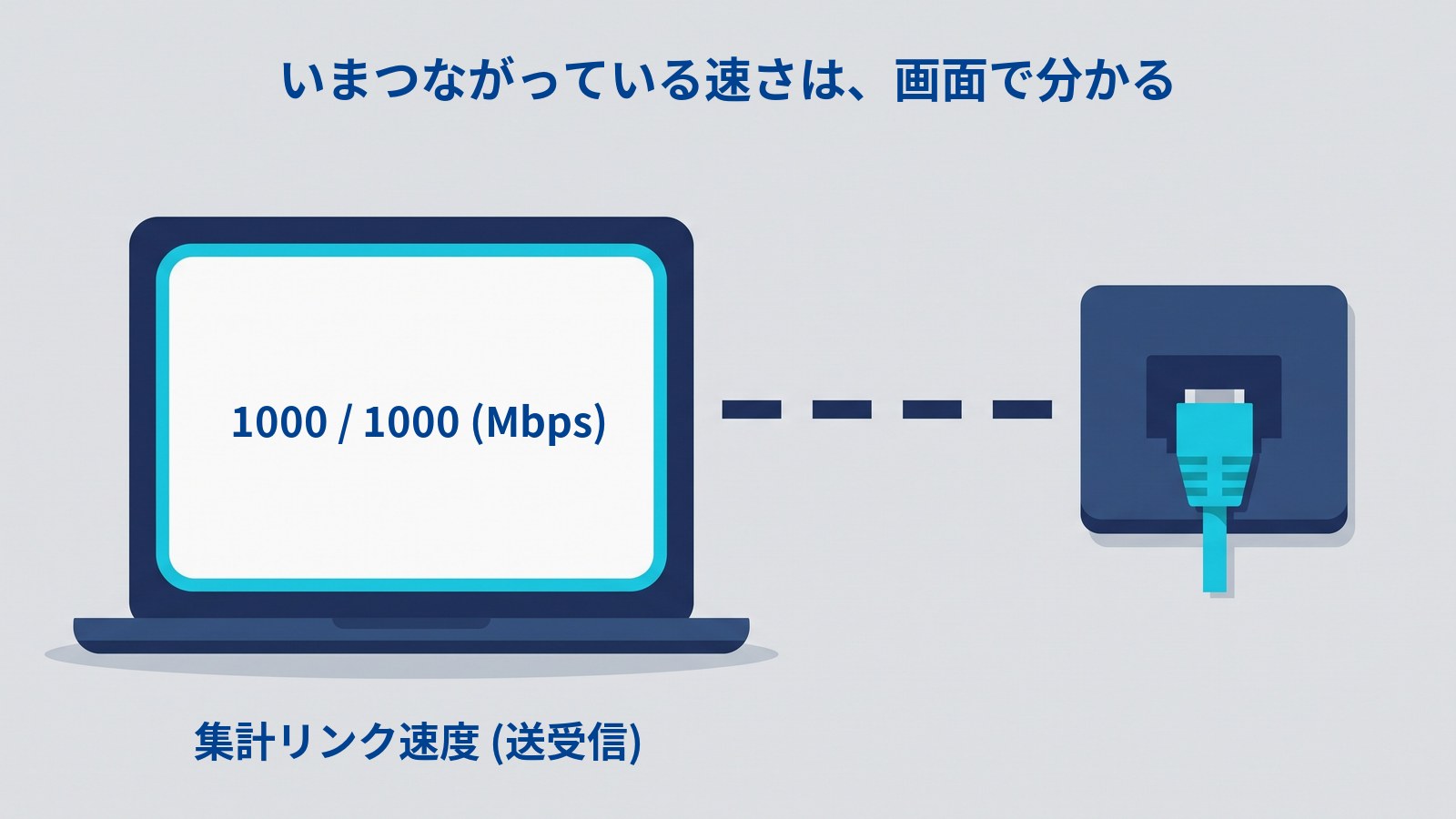 ノートパソコンの画面に「1000 / 1000 (Mbps)」と表示されている図解。右にはLANケーブルが挿さった差込口があり、点線で画面とつながっている。