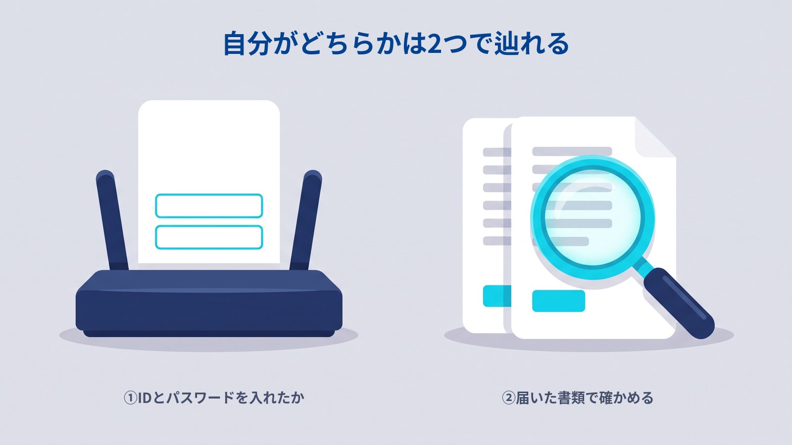 接続方式の確かめ方。IDとパスワードの入力欄があるルーターと、契約時に届く2枚の書類が並んでいる図。まず①を思い出し、分からなければ②の書類を見る。