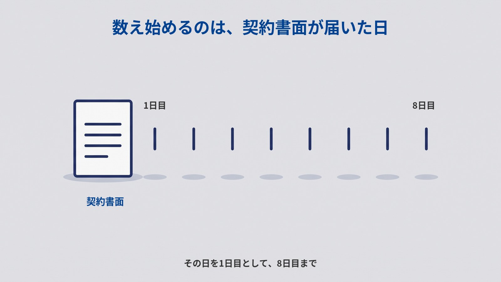 「数え始めるのは、契約書面が届いた日」というタイトルの図。左に、濃紺の枠と4本の横線で書類を表した白い縦長の紙が置かれ、その下に「契約書面」と書かれている。そこから右へ、同じ高さの短い縦線が8本、等間隔に並び、1本目の上に「1日目」、8本目の上に「8日目」とある。下部に「その日を1日目として、8日目まで」とある。