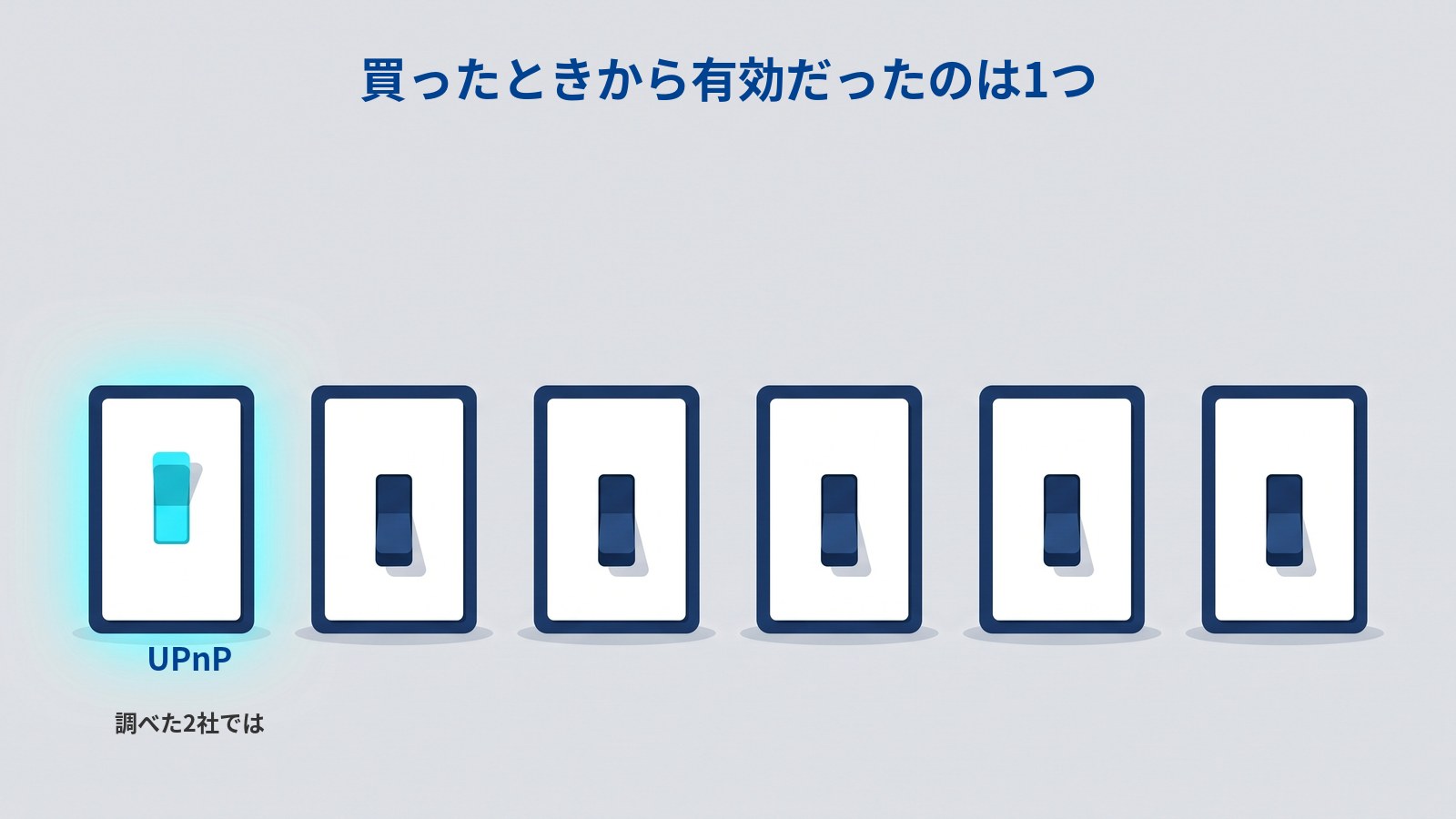「買ったときから有効だったのは1つ」というタイトルの図。同じ大きさの白いスイッチが6つ横一列に並んでいる。左端の1つだけレバーが上に上がって水色に光っており、その下に「UPnP」「調べた2社では」と書かれている。残りの5つはレバーが下に下がっている。
