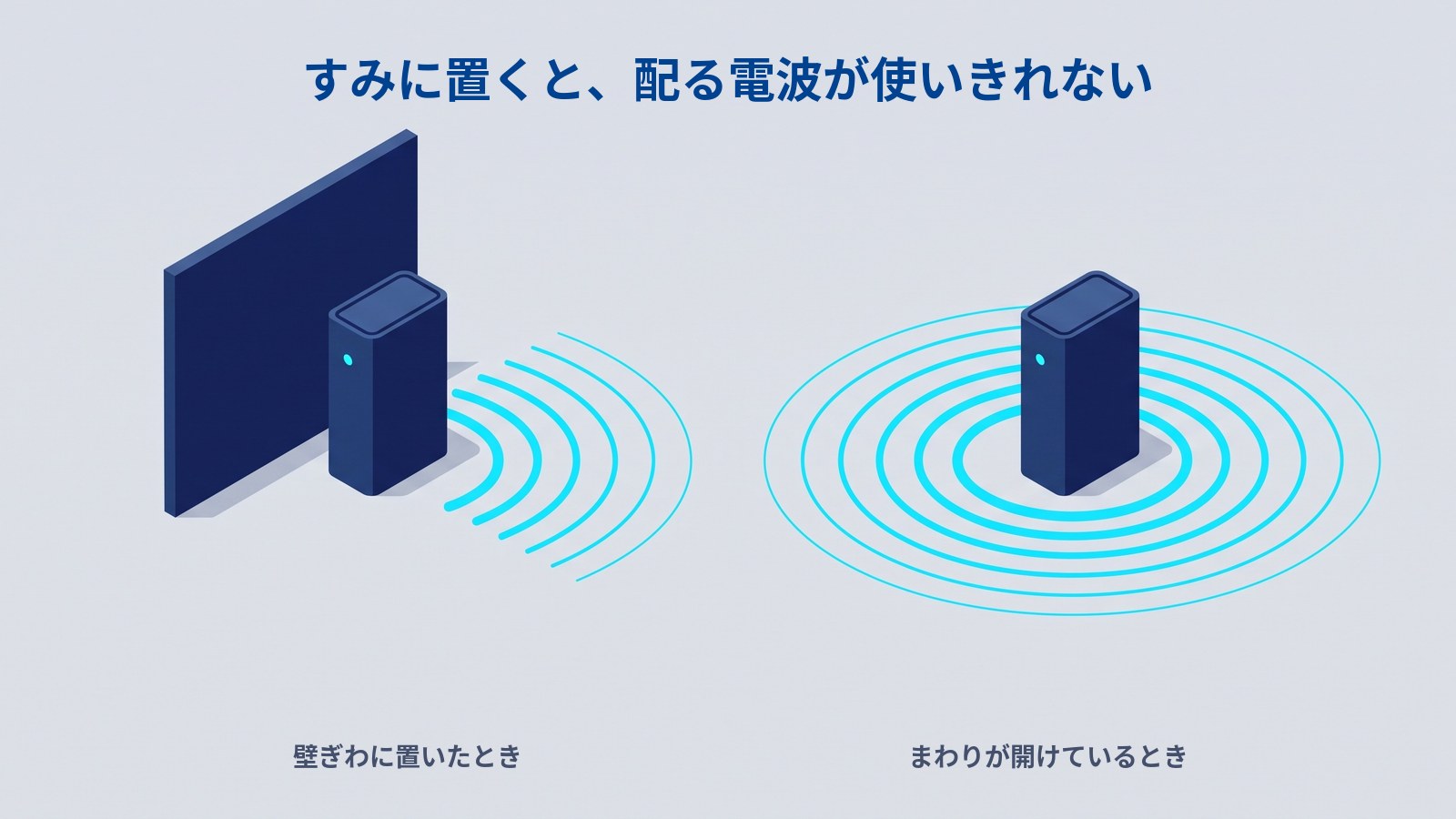 「すみに置くと、配る電波が使いきれない」と書かれた図。左は濃紺の板のすぐ手前に縦長の機器があり、水色の輪が板と反対側にしか広がっていない。右は同じ機器がまわりに何も無いところに置かれ、輪が全方向へ均等に広がっている。下に「壁ぎわに置いたとき」「まわりが開けているとき」とある。