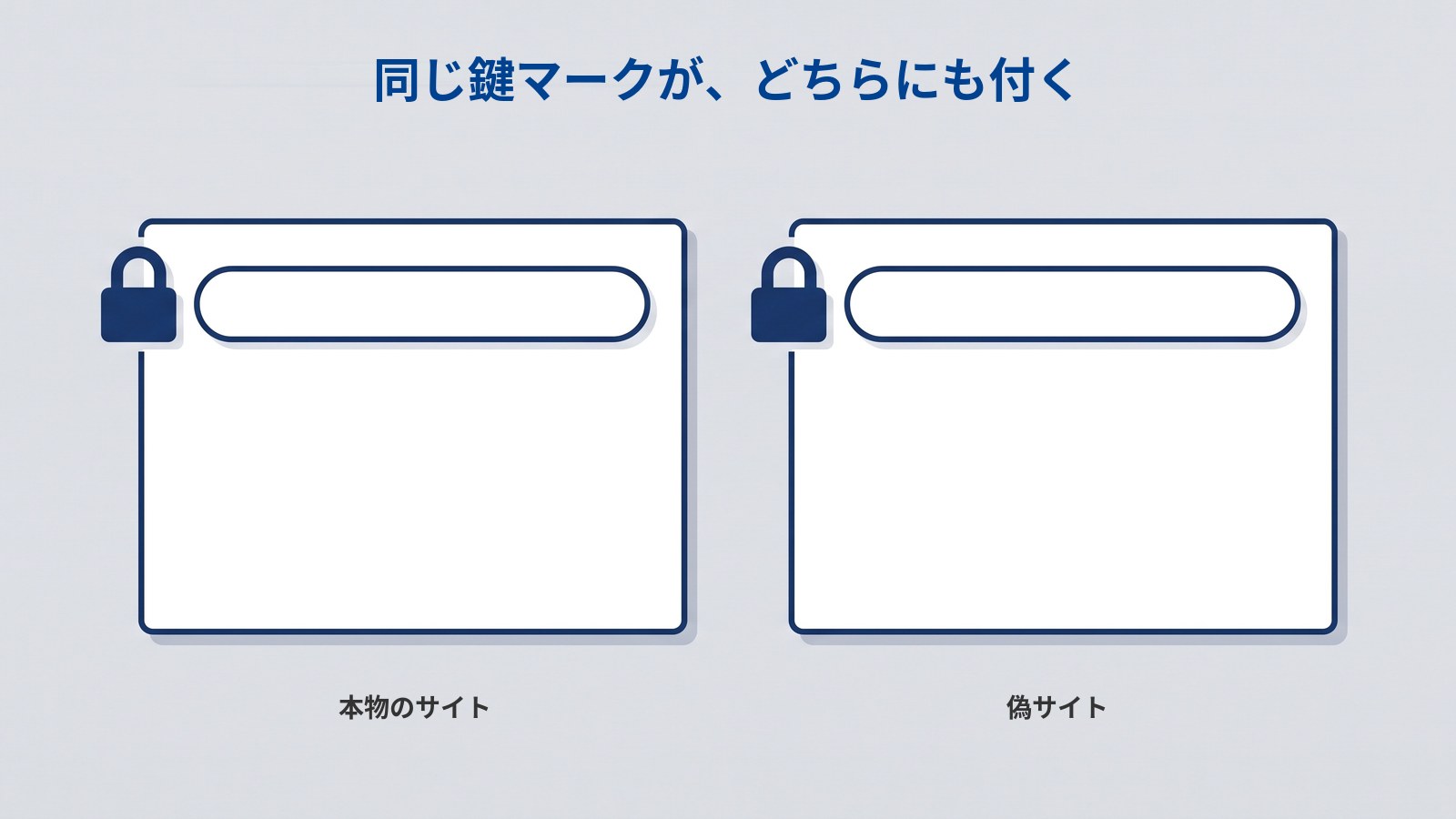 白い長方形のカードが2枚、左右に並んでいる図解。どちらのカードにも上部に角丸のアドレスバーがあり、その左外に同じ大きさの濃紺の南京錠が付いている。2枚のカードは形も色も大きさも同じで、見た目に違いはない。カードの下には左が「本物のサイト」、右が「偽サイト」と書かれている。図の上部には「同じ鍵マークが、どちらにも付く」と書かれている。