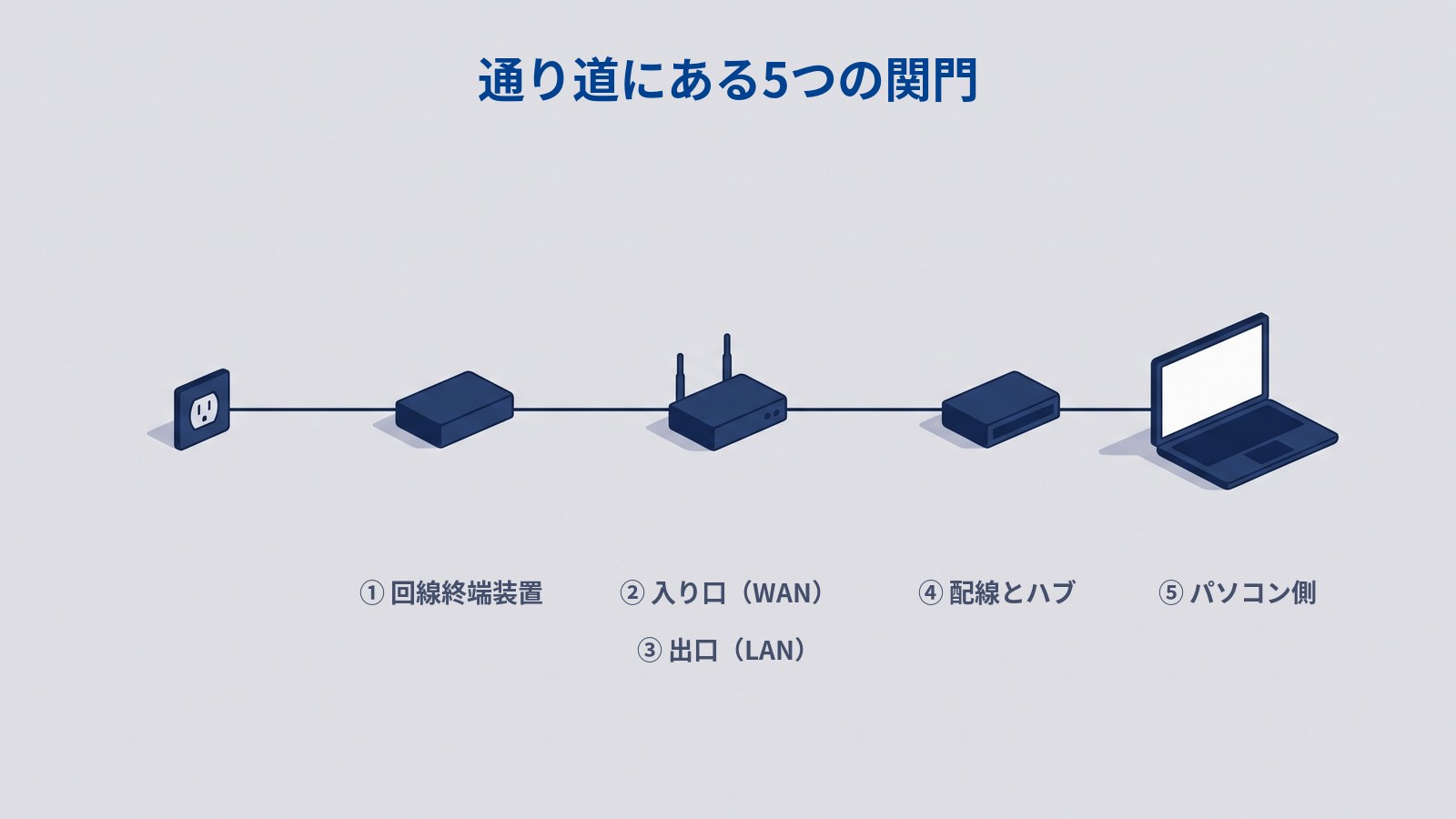 「通り道にある5つの関門」と書かれた図。左から壁のコンセント、平たい箱、短いアンテナが2本立った箱、もう1つの平たい箱、開いたノートパソコンが1本の線でつながっている。下に「① 回線終端装置」「② 入り口(WAN)」「③ 出口(LAN)」「④ 配線とハブ」「⑤ パソコン側」とあり、②と③はアンテナのある箱の真下に並んでいる。