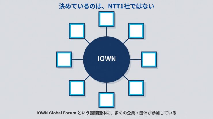 中央のIOWNと書かれた円から8本の線が伸び、周囲の8つの箱につながっている図（決めているのはNTT1社ではない）