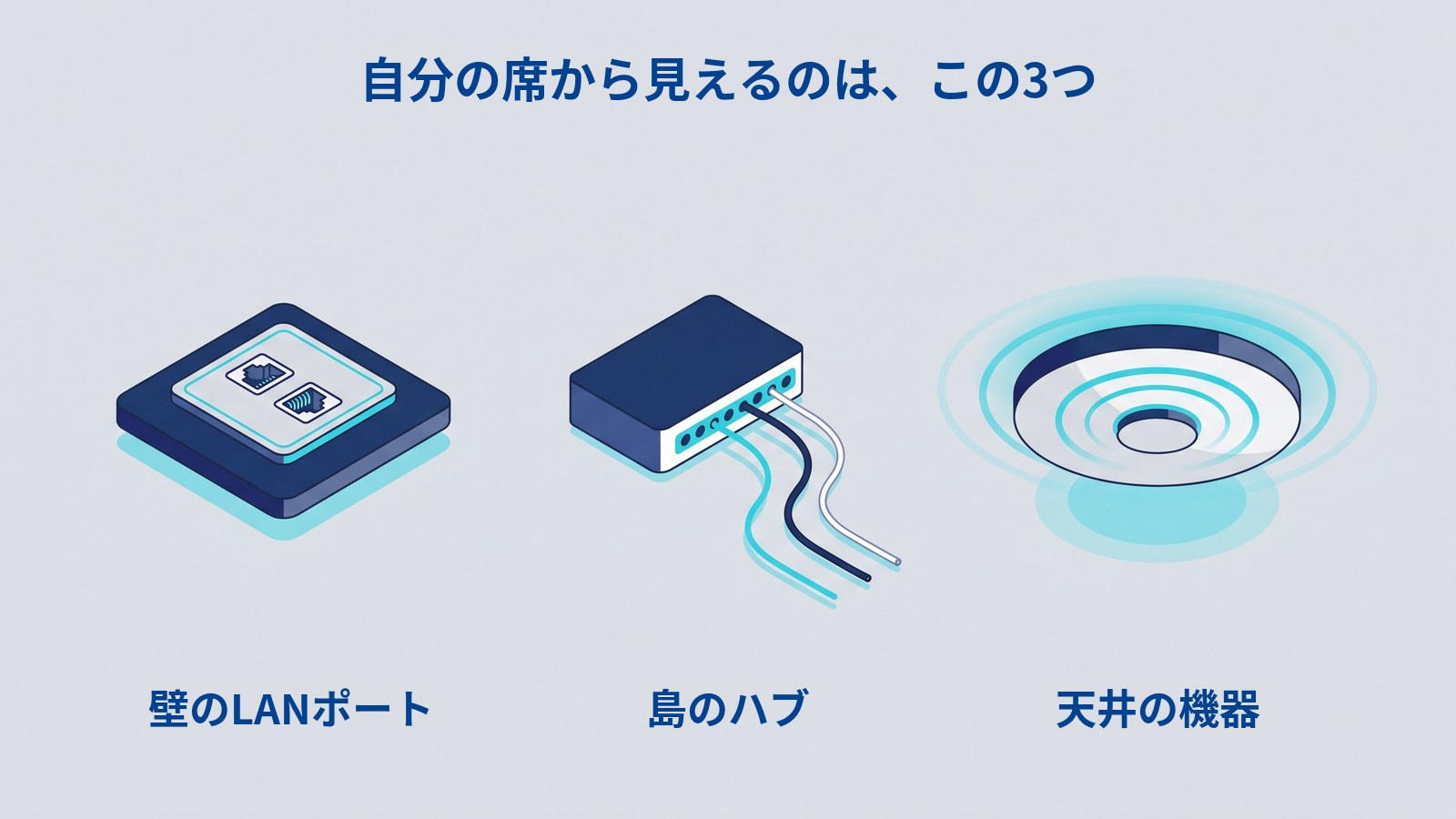 オフィスの席のまわりにあるものを左から並べたイラスト。差込口が2つ付いた四角いプレート(壁のLANポート)、ケーブルが数本生えた小さな箱(島のハブ)、電波の輪を出す円盤(天井の機器)の3つ。