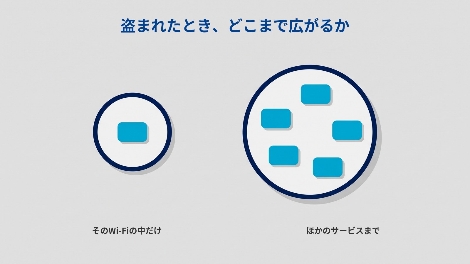 「盗まれたとき、どこまで広がるか」というタイトルの図。濃紺の輪郭の円が2つ横に並んでいる。左の小さい円の中には水色の四角が1つ、右の大きい円の中には同じ四角が5つ入っている。それぞれの下に「そのWi-Fiの中だけ」「ほかのサービスまで」と書かれている。