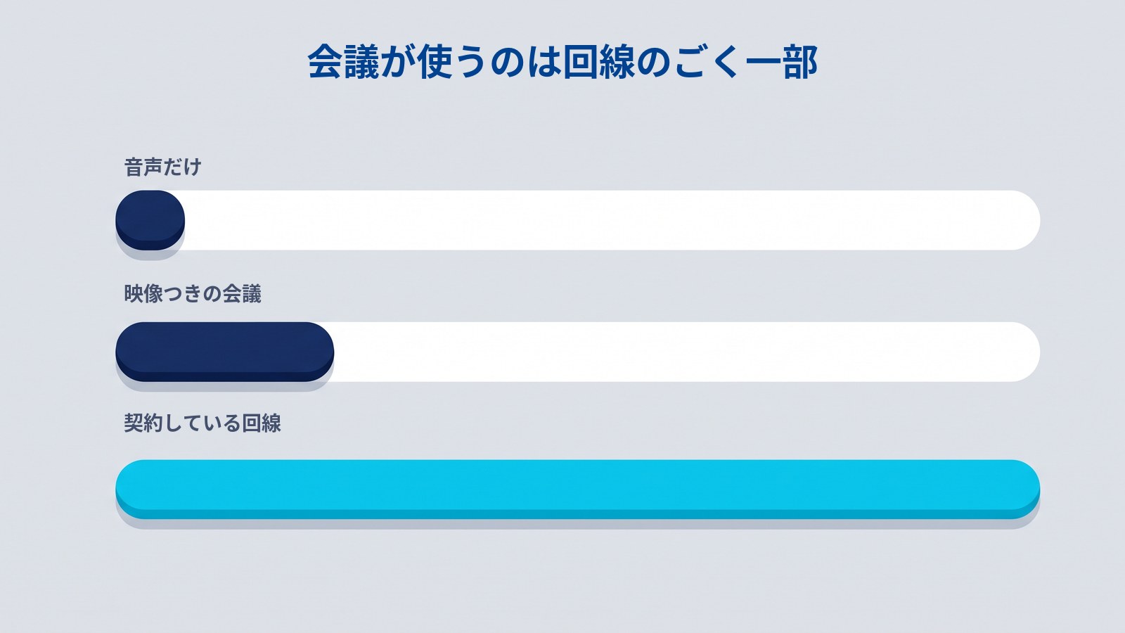 WEB会議が必要とする通信量の比較。音声だけなら0.1Mbps未満、映像つきでも数Mbpsで、契約している光回線とは桁が違う。