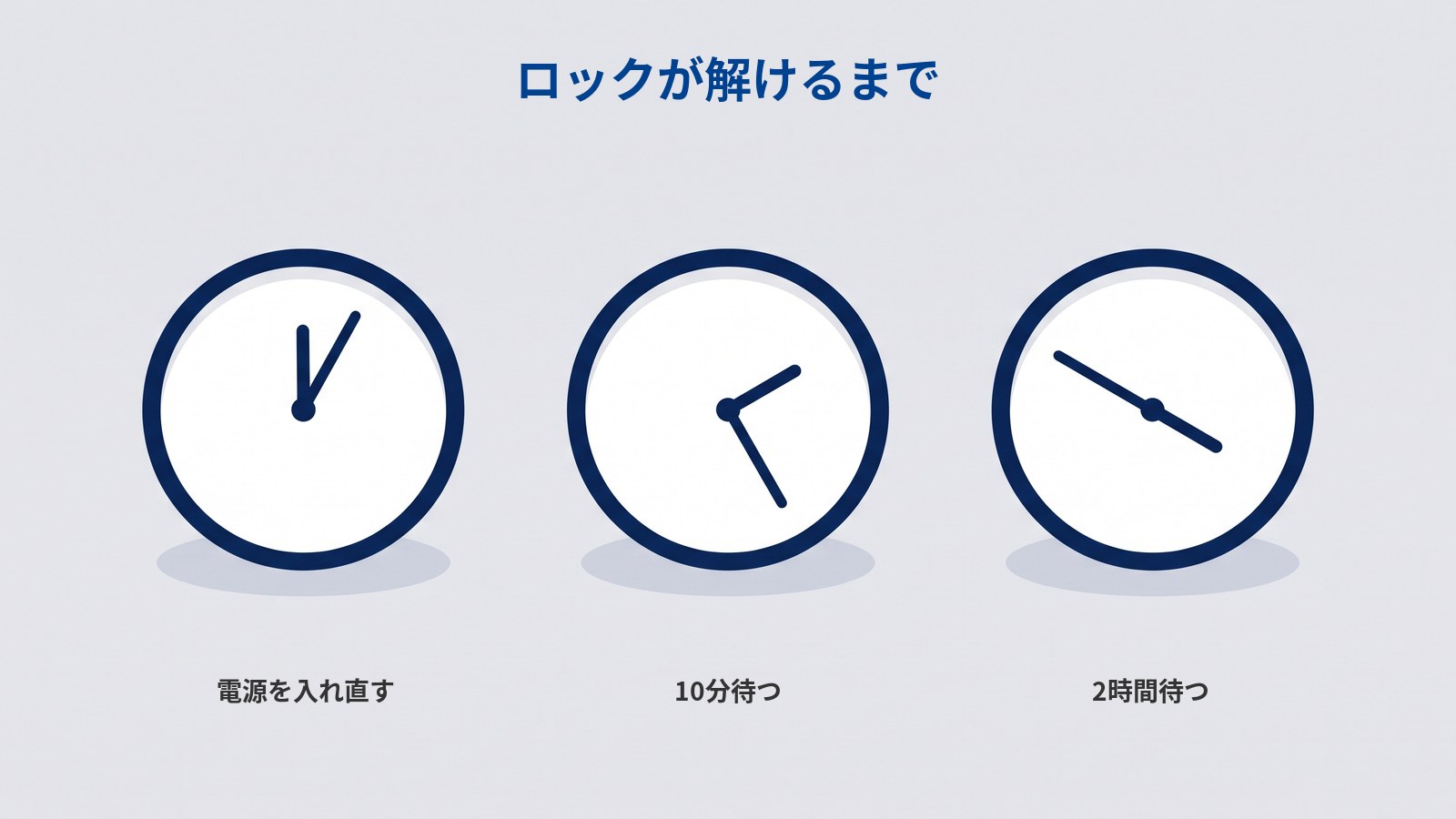 「ロックが解けるまで」というタイトルの図。白い文字盤に濃紺の輪郭の丸い時計が3つ横一列に並び、左から順に2本の針の開きが狭く、中くらい、大きく広がっている。それぞれの下に「電源を入れ直す」「10分待つ」「2時間待つ」と書かれている。