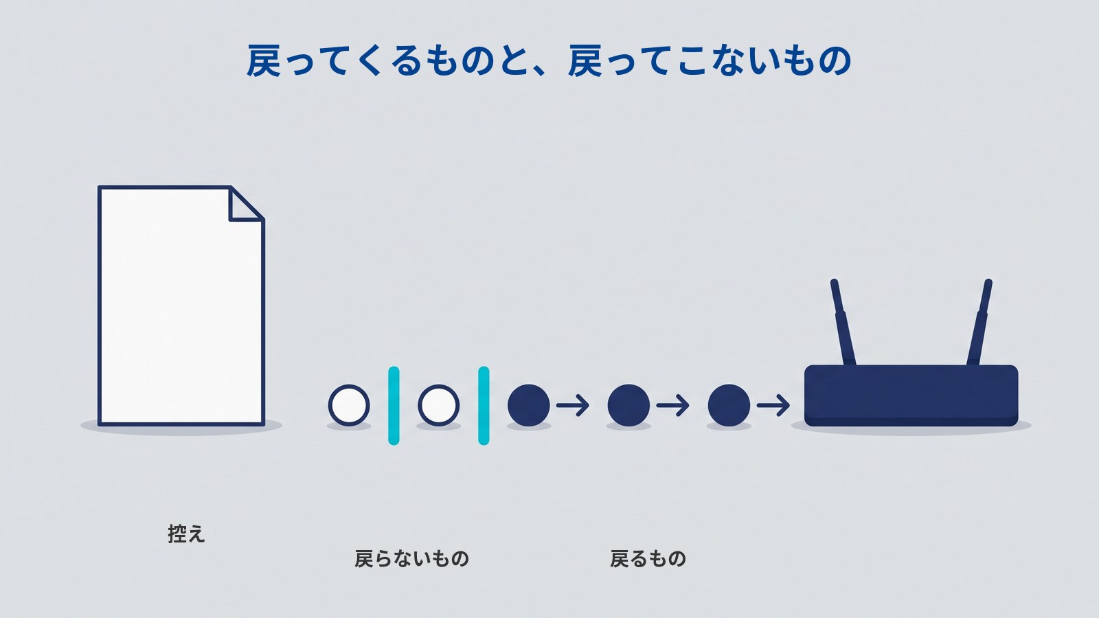 「戻ってくるものと、戻ってこないもの」というタイトルの図。左に角を折った白い書類、右に濃紺のルーターが置かれ、あいだに丸が横一列に5つ並んでいる。書類側の白い丸2つは水色の縦棒にせき止められ、ルーター側の濃紺の丸3つにはそれぞれ右向きの矢印が付いている。書類の下に「控え」、白い丸の下に「戻らないもの」、濃紺の丸の下に「戻るもの」と書かれている。