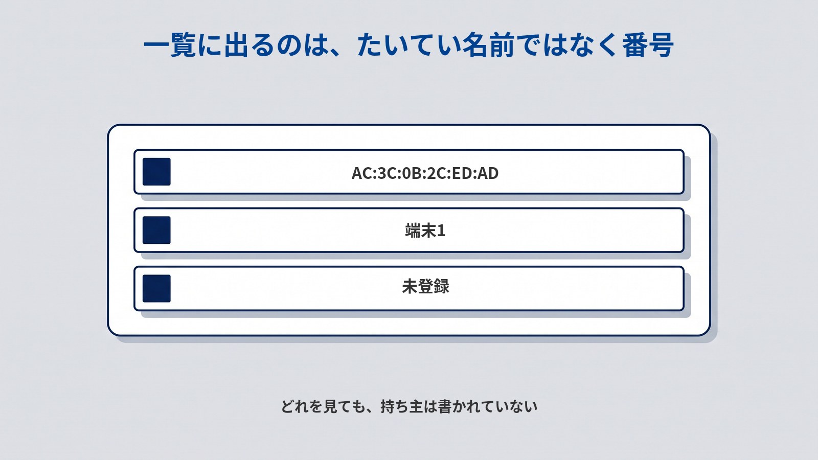 「一覧に出るのは、たいてい名前ではなく番号」というタイトルの図。白いカードの中に横長の行が3本並び、各行の左端に濃紺の小さな四角がある。行にはそれぞれ「AC:3C:0B:2C:ED:AD」「端末1」「未登録」と書かれている。図の下に「どれを見ても、持ち主は書かれていない」と書かれている。