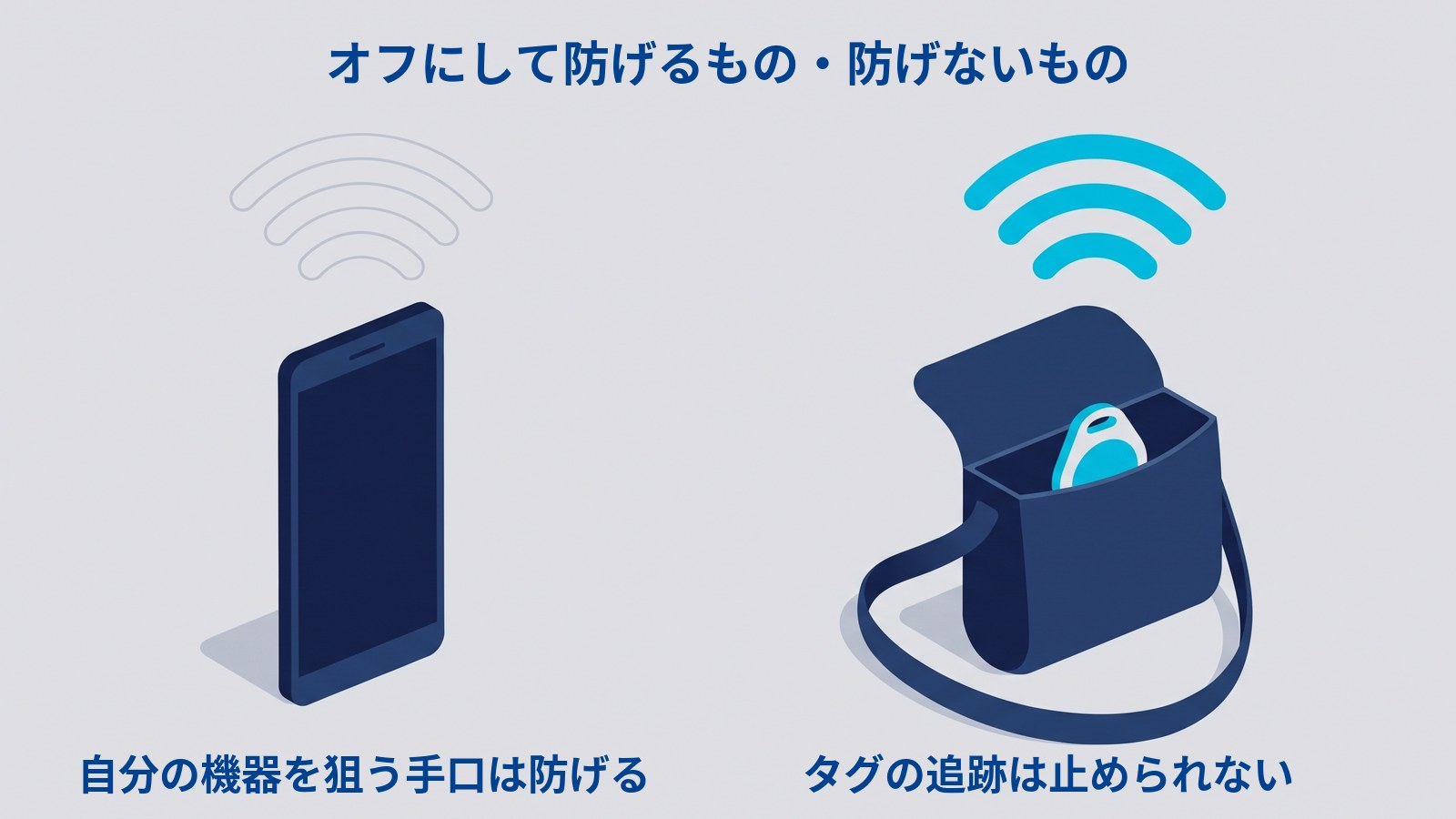 Bluetoothをオフにしたときの効き目の違いを示す図解。左はスマートフォンの上の電波が薄れて消えかけており、右はカバンの中のタグから電波が変わらず出続けている。