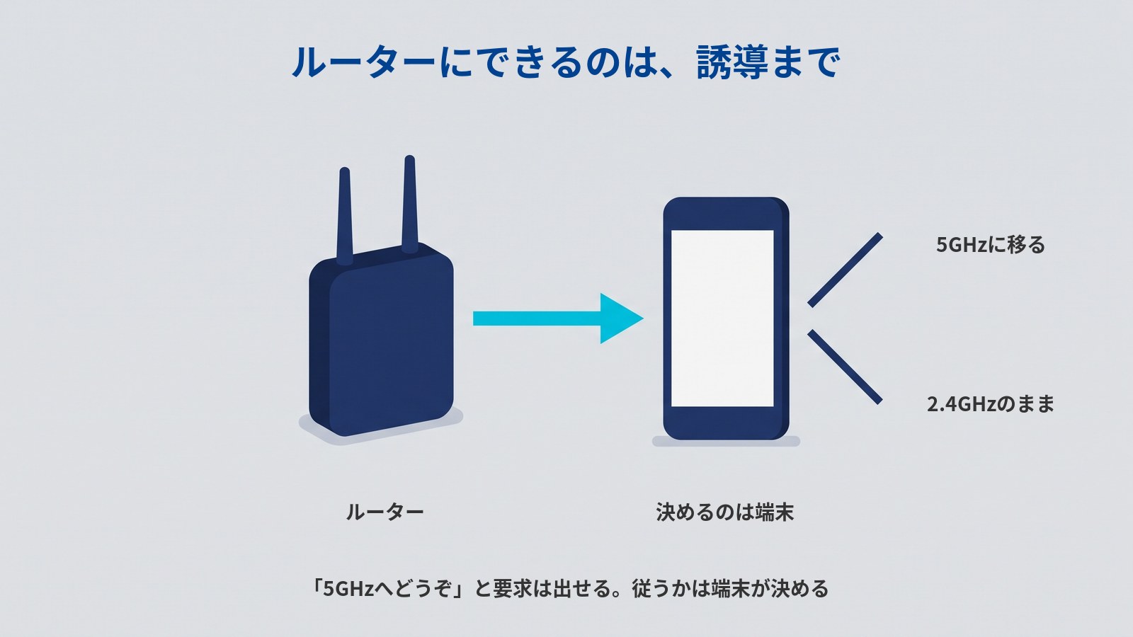 「ルーターにできるのは、誘導まで」というタイトルの図。左に2本のアンテナが立った濃紺のルーター、右に濃紺のスマートフォンが横一列に並んでいる。ルーターからスマートフォンへ水色の太い矢印が1本向いている。スマートフォンの右からは濃紺の直線が2本、斜め上と斜め下へ分かれていて、それぞれの先に「5GHzに移る」「2.4GHzのまま」と書かれている。ルーターの下に「ルーター」、スマートフォンの下に「決めるのは端末」、図の下に「5GHzへどうぞ」と要求は出せる。従うかは端末が決める、と書かれている。