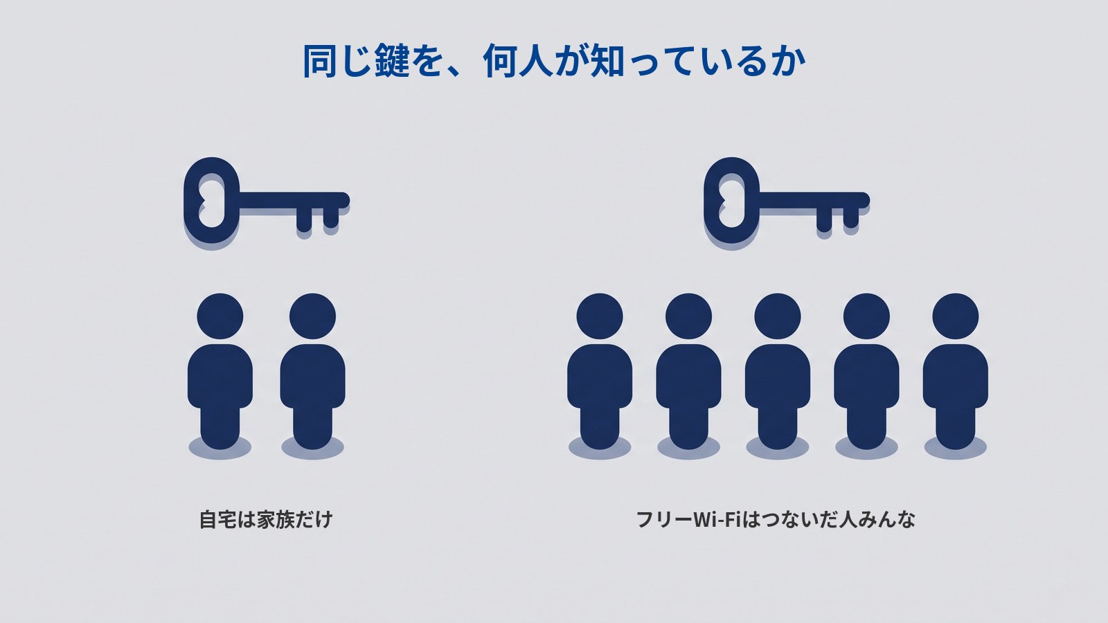 同じ鍵を知っている人数を左右で比べた図解。左は同じ形の濃紺の鍵が1つとその下に人のアイコンが2つ、右は同じ鍵が1つとその下に人のアイコンが5つ横に並んでいる。2つの鍵は同じ大きさで描かれている。図には「同じ鍵を、何人が知っているか」「自宅は家族だけ」「フリーWi-Fiはつないだ人みんな」と書かれている。