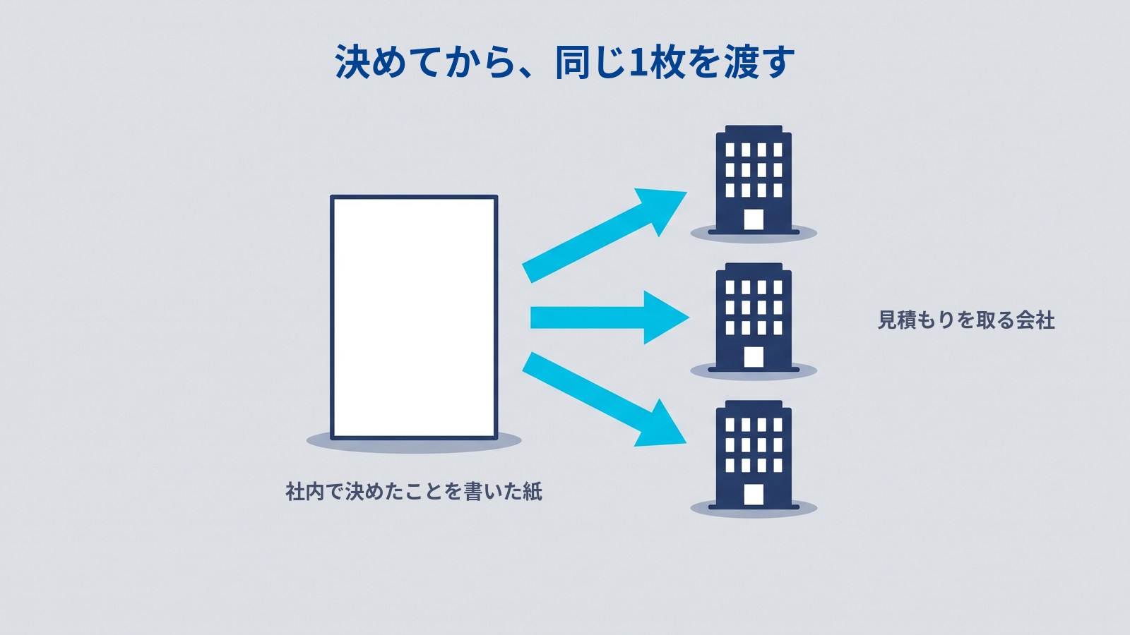 「決めてから、同じ1枚を渡す」と題した図解。左に中身が白紙の用紙が1枚立っていて、その下に「社内で決めたことを書いた紙」と書かれている。用紙から右へ水色の矢印が3本のび、それぞれ同じ形のビルにつながっている。ビルの右に「見積もりを取る会社」と書かれている。