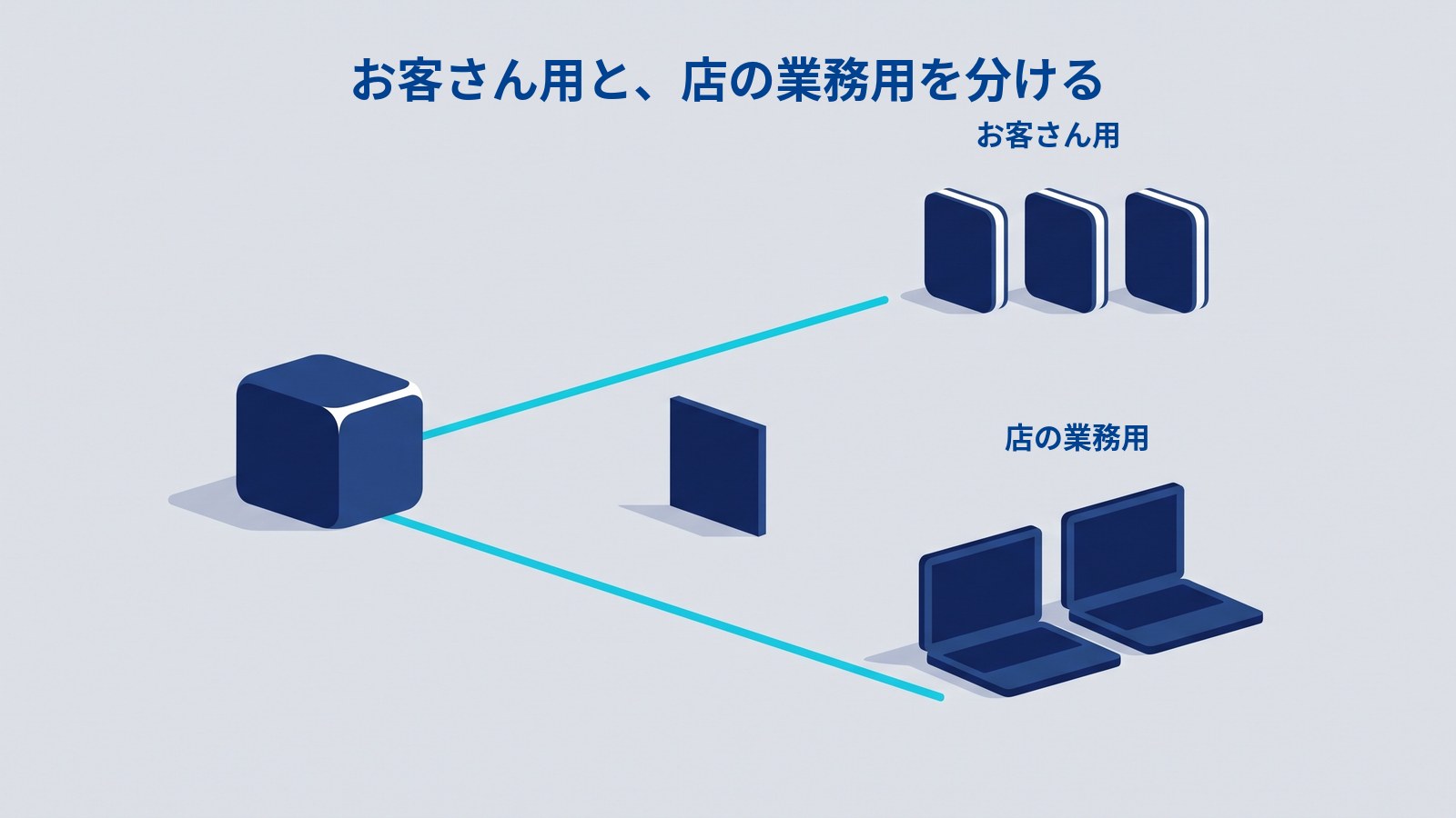 左にある濃紺の箱から水色の線が2本のび、上の線は3台のスマートフォンへ、下の線は2台のノートパソコンへつながっている図。2本の線のあいだには濃紺の板が立っている。上の並びに「お客さん用」、下の並びに「店の業務用」と書かれ、上に「お客さん用と、店の業務用を分ける」とある。