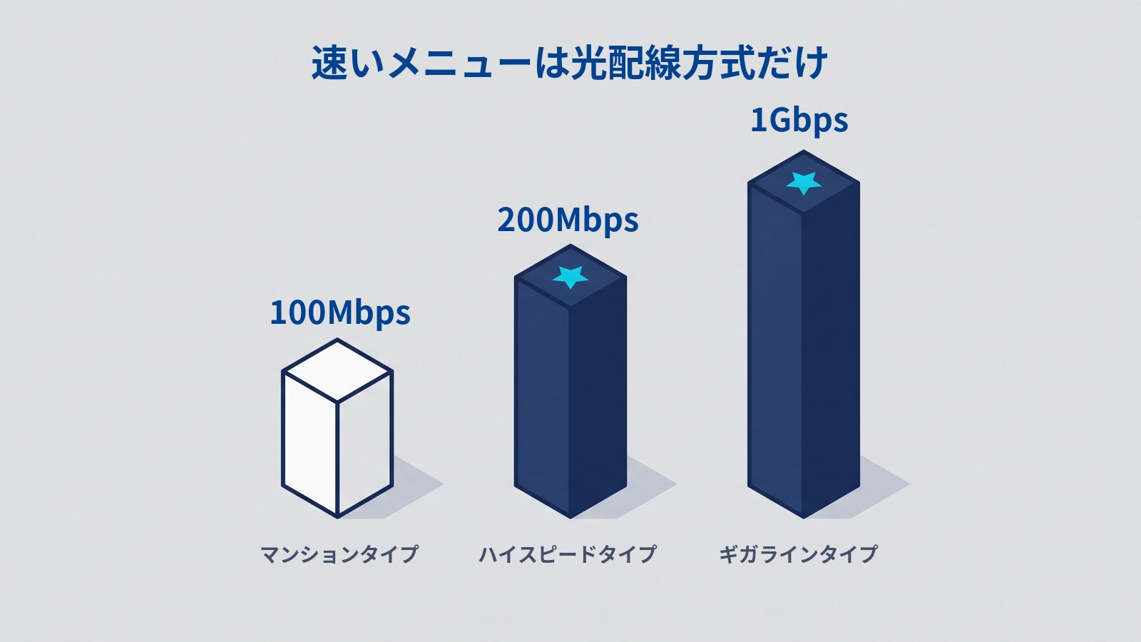 契約できる3つのタイプを高さの違う3本の棒で表した図。100Mbpsのマンションタイプは低く、200Mbpsのハイスピードタイプ、1Gbpsのギガラインタイプの順に高くなり、高い2本には光配線方式だけが選べる印が付いている。