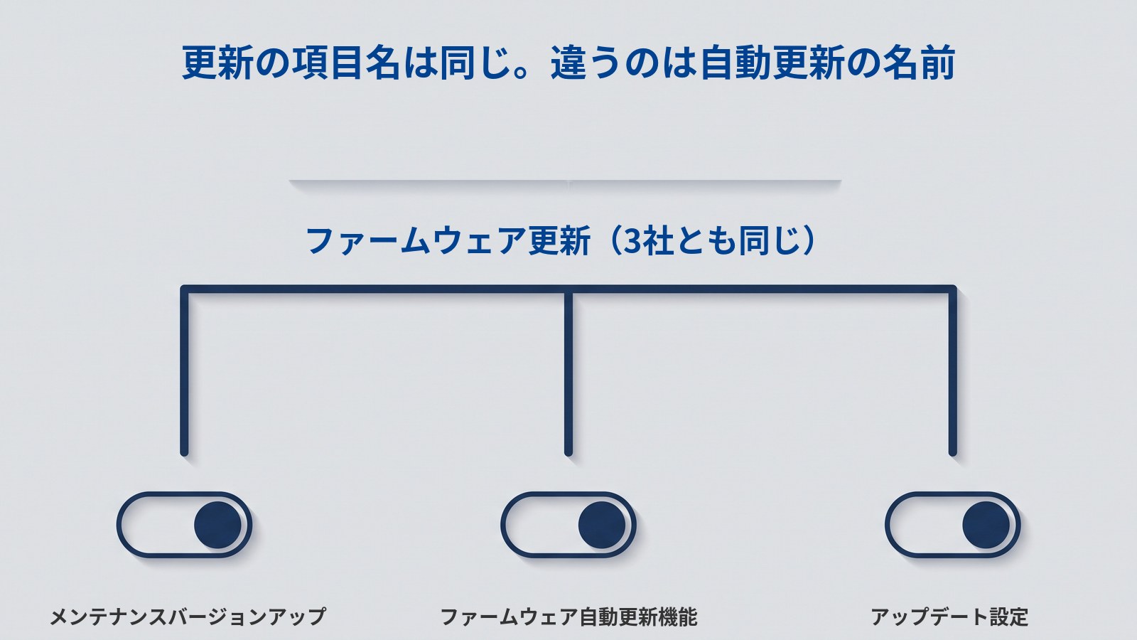 「更新の項目名は同じ。違うのは自動更新の名前」というタイトルの図。1本の長い横線から3本の縦線が下へ伸び、その先に同じ形のトグルスイッチが3つ並んでいる。横線の上に「ファームウェア更新（3社とも同じ）」、3つのスイッチの下にそれぞれ「メンテナンスバージョンアップ」「ファームウェア自動更新機能」「アップデート設定」と書かれている。