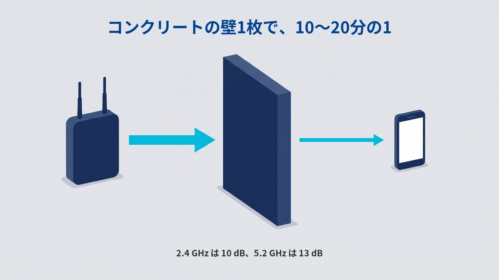 コンクリートの壁を1枚通ると電波が大きく弱くなることを表した図。左に濃紺のWi-Fiルーター、中央に厚みのある濃紺の縦長の板が1枚立ち、右にスマートフォンがある。板の手前は水色の太い矢印、板の向こう側は細い線の矢印になっている。図には「コンクリートの壁1枚で、10〜20分の1」「2.4 GHz は 10 dB、5.2 GHz は 13 dB」と書かれている。
