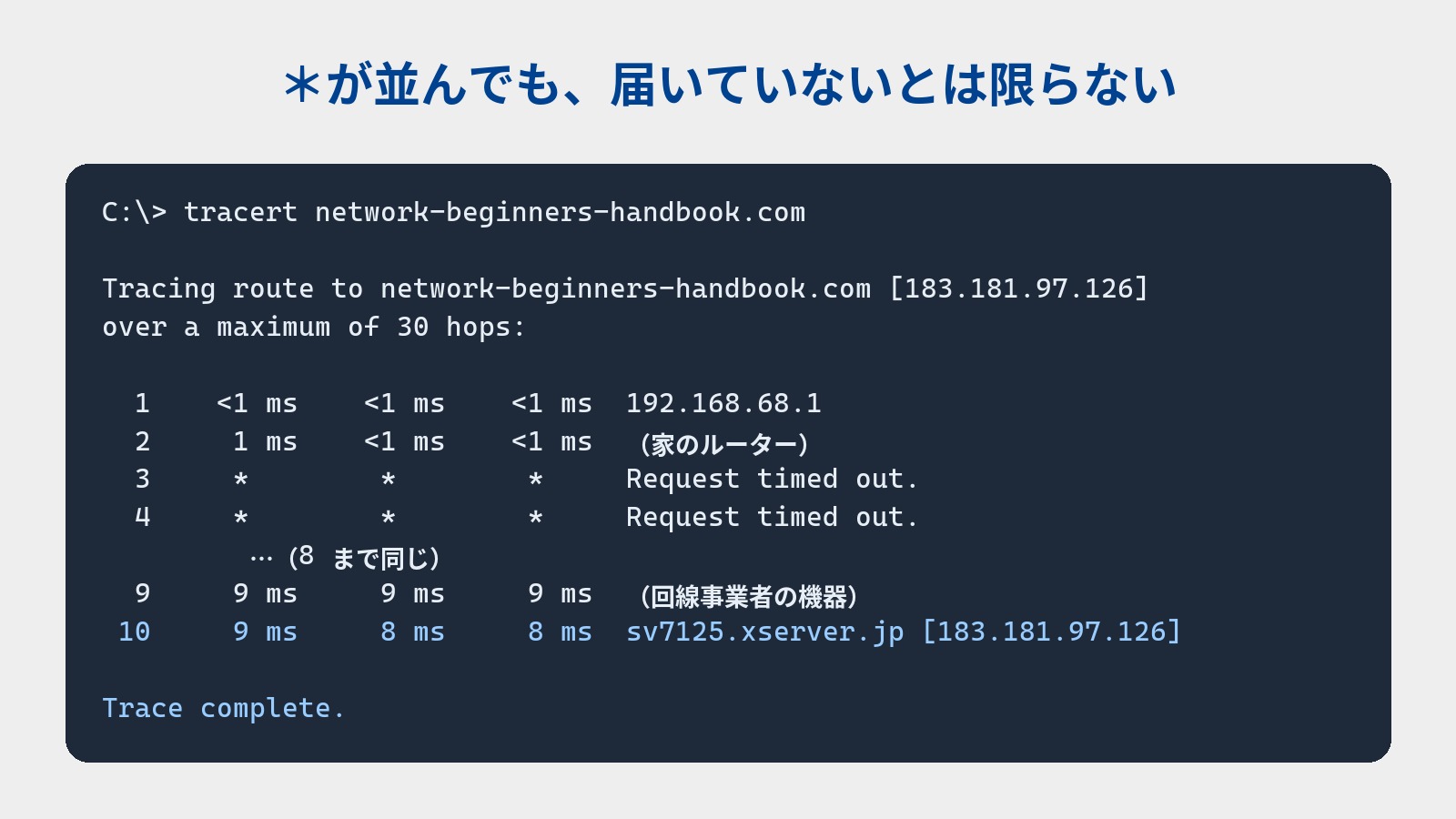 tracertコマンドの実行結果を端末風に描いた図。1〜2行目は家の中の機器、3〜8行目はRequest timed out.が並び、9〜10行目で応答が戻って目的地のサーバーに到達している