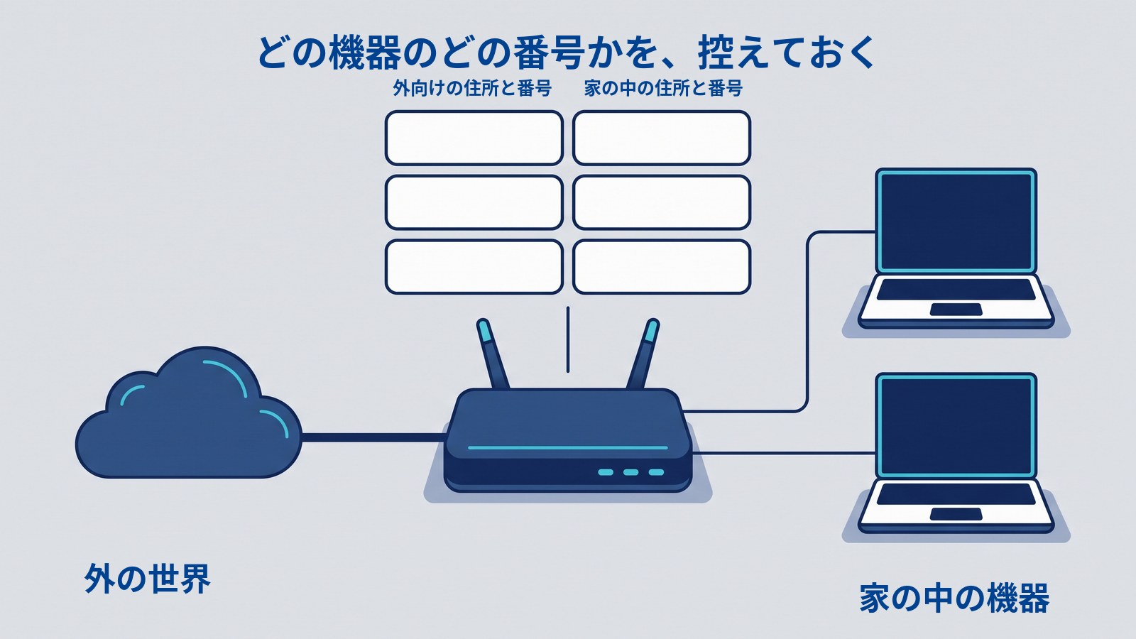 ルーターが対応の控えを持っていることを示す図解。「どの機器のどの番号かを、控えておく」という見出しのもと、中央のルーターの上に表があり、左の列に「外向けの住所と番号」、右の列に「家の中の住所と番号」と書かれている。左は外の世界を表す雲、右は2台のノートパソコンにつながっている。