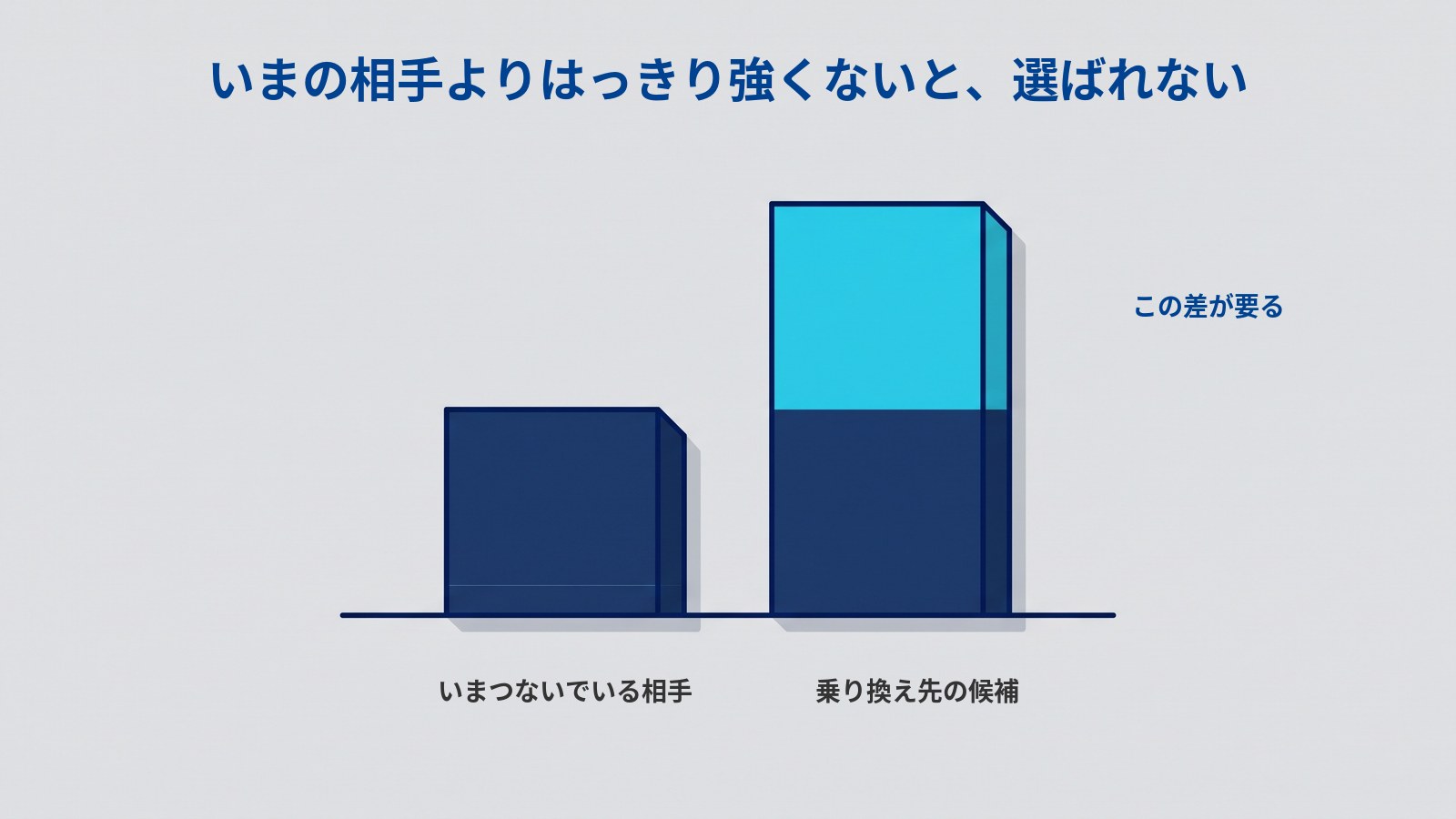 「いまの相手よりはっきり強くないと、選ばれない」というタイトルの図。濃紺の縦棒が2本、同じ横線の上に立っている。左の棒は低く、右の棒は高い。右の棒のうち、左の棒の高さを超えた部分だけが水色で塗られている。下に「いまつないでいる相手」「乗り換え先の候補」、水色の部分の横に「この差が要る」と書かれている。