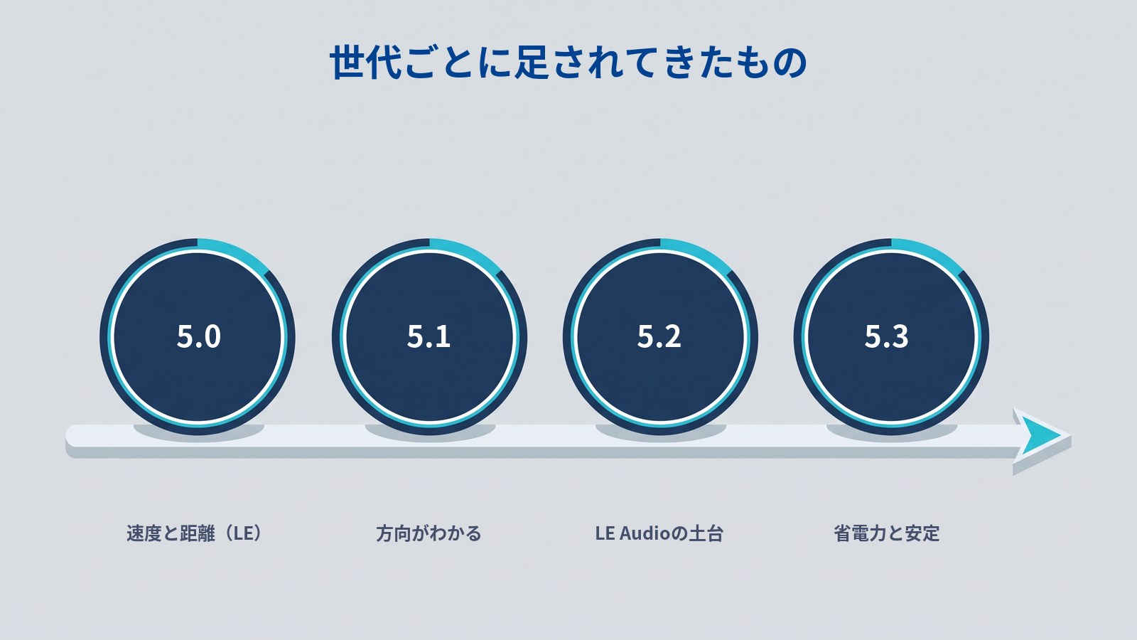 Bluetooth 5.0以降の世代ごとの変化。5.0はLEの速度と距離、5.1は方向、5.2はLE Audioの土台、5.3は省電力と接続の安定。