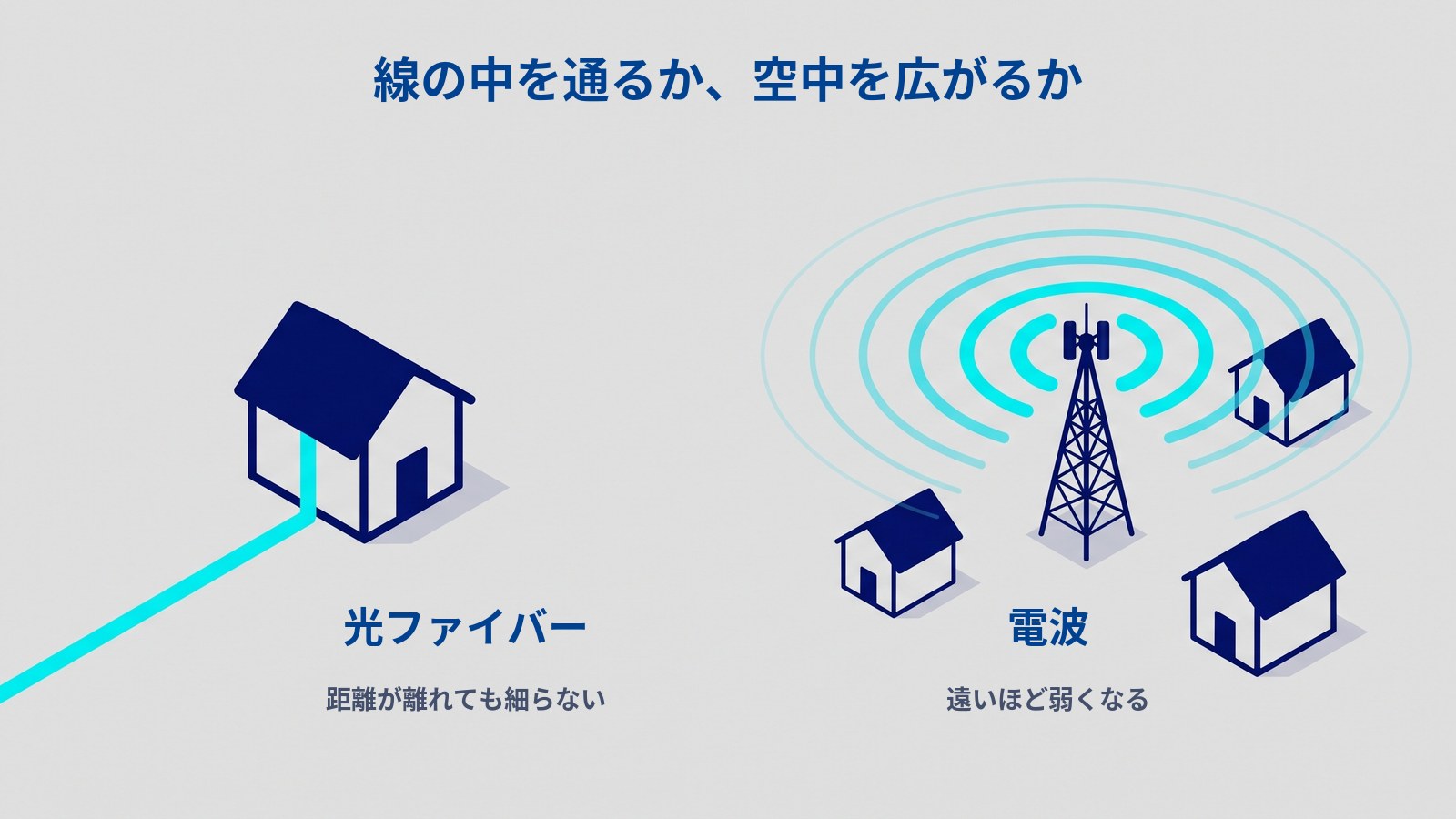 光回線と電波の違いを対比した図。左は1本の線が太さを変えずに家までまっすぐ伸びている。右は鉄塔から同心円状に広がる波が3軒の家に届いていて、遠いものほど波が細く薄くなっている。
