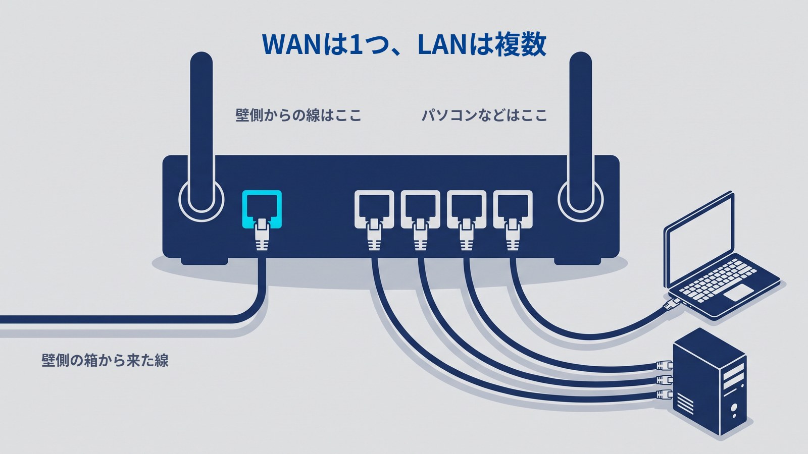 ルーター背面の差込口。ひとつだけ離れて色の違うWANまたはINTERNETの口に壁側から来た線が入り、番号のついた複数のLANの口にパソコンなどがつながる図。