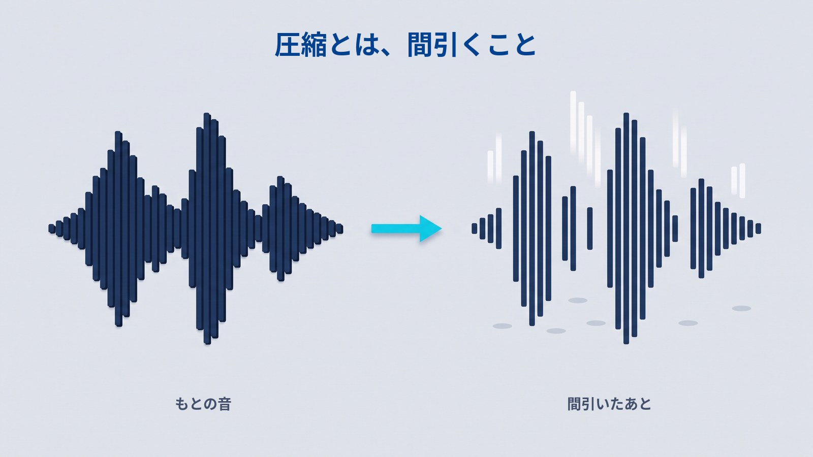 圧縮で音の情報が間引かれるイメージ。元の音から人が気づきにくい部分を減らして軽くし、残った情報だけを送る様子。
