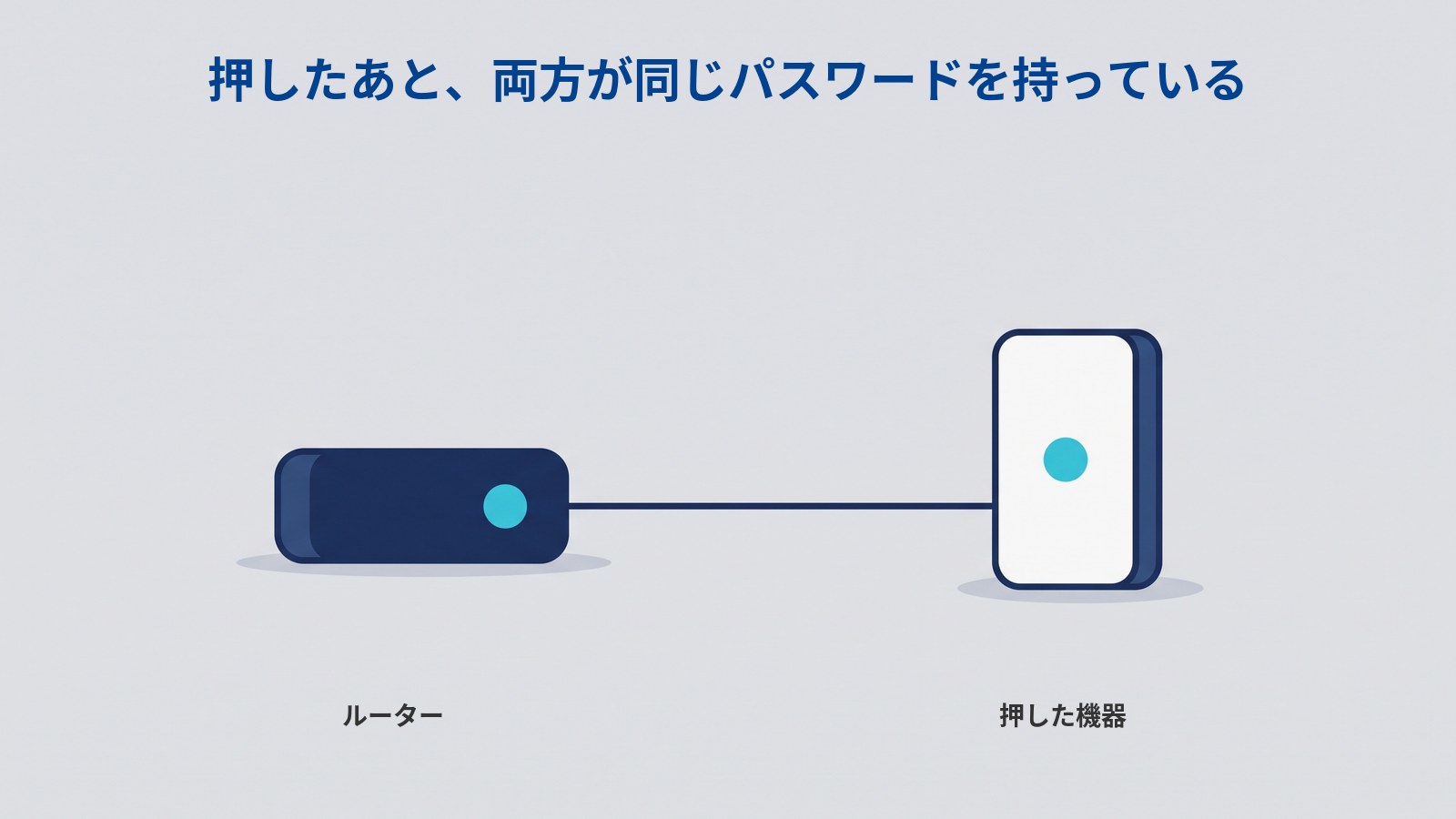 「押したあと、両方が同じパスワードを持っている」というタイトルの図。左の濃紺の箱に「ルーター」、右の白い画面の端末に「押した機器」と書かれ、1本の線でつながっている。どちらの中にも同じ大きさの水色の丸がある。