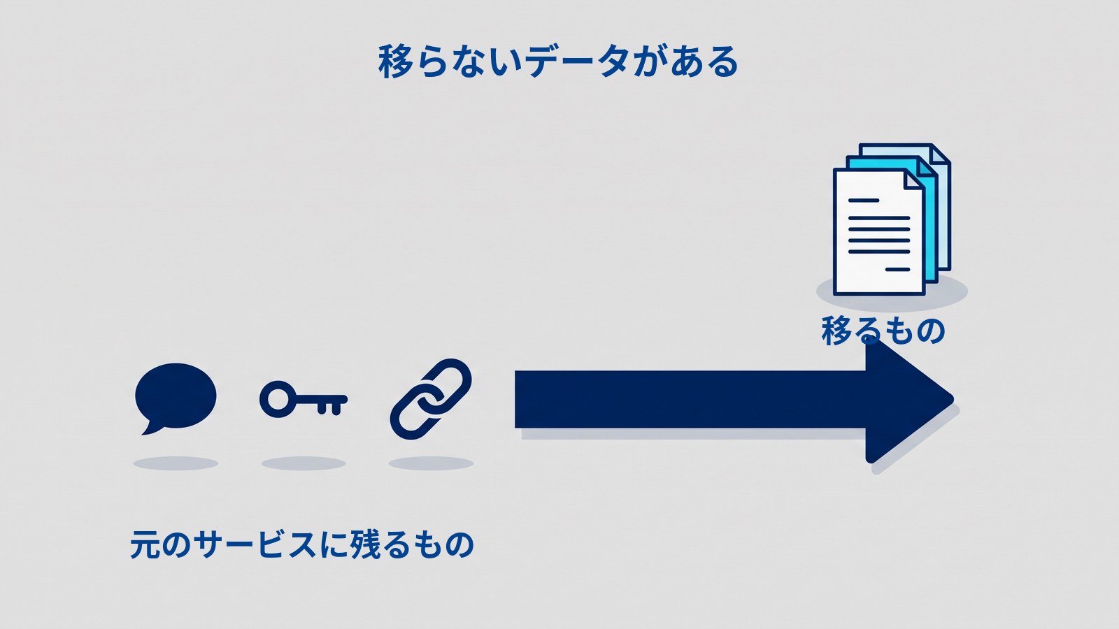 左に吹き出しと鍵と鎖の輪が同じ大きさで横一列に並び、その右に大きな右向きの矢印、矢印の先の上に書類の束がある図解。上に「移らないデータがある」、3つのものの下に「元のサービスに残るもの」、書類の下に「移るもの」と書かれている。