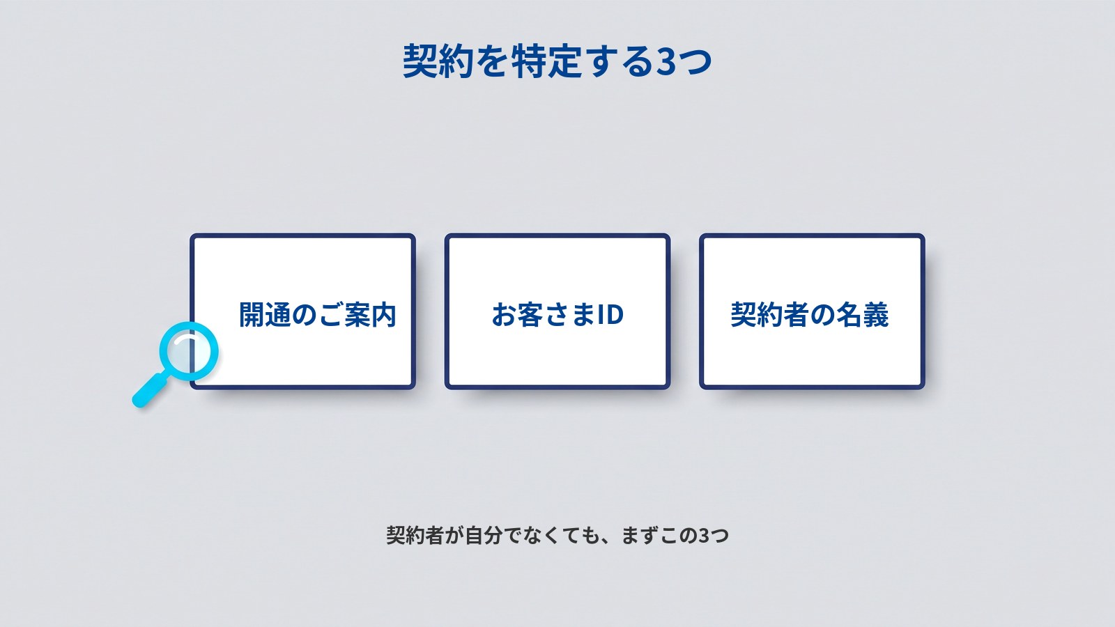 契約を特定するためにそろえるものを並べた図解。濃紺の枠の白いカードが横一列に3枚あり、左端のカードにシアンの虫めがねが重なっている。図には「契約を特定する3つ」「開通のご案内」「お客さまID」「契約者の名義」「契約者が自分でなくても、まずこの3つ」と書かれている。