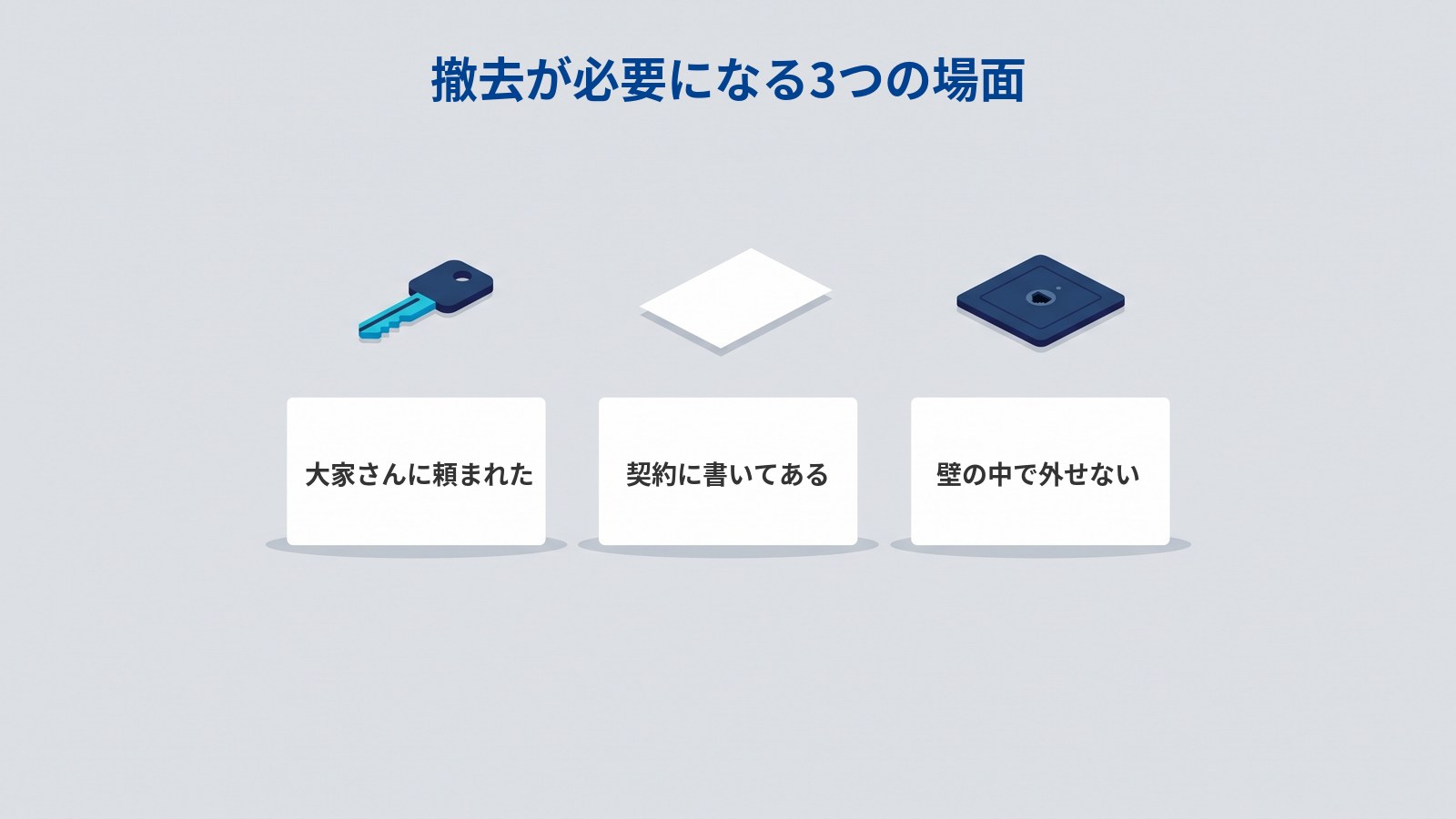 鍵・紙・差込口のアイコンが横に並び、その下の3枚の白いカードにそれぞれ「大家さんに頼まれた」「契約に書いてある」「壁の中で外せない」と書かれている図（タイトル：撤去が必要になる3つの場面）