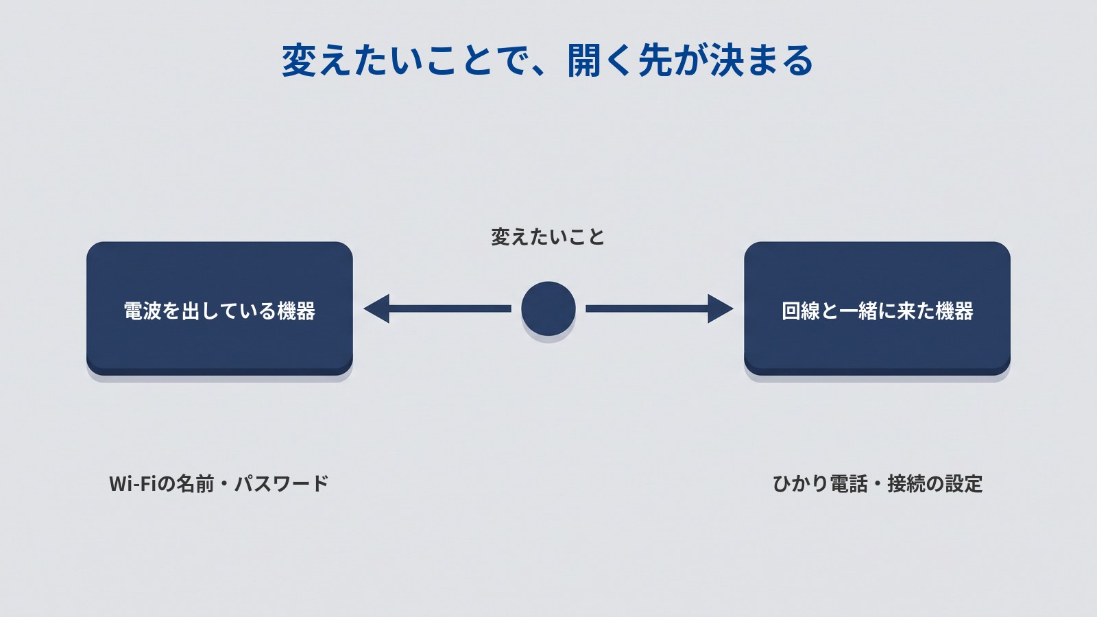 「変えたいことで、開く先が決まる」というタイトルの図。中央に「変えたいこと」と書かれた濃紺の円があり、そこから左右へ矢印が伸びている。左の矢印の先には「電波を出している機器」、右の矢印の先には「回線と一緒に来た機器」と白文字で書かれた濃紺の横長の箱がある。左の箱の下に「Wi-Fiの名前・パスワード」、右の箱の下に「ひかり電話・接続の設定」と書かれている。