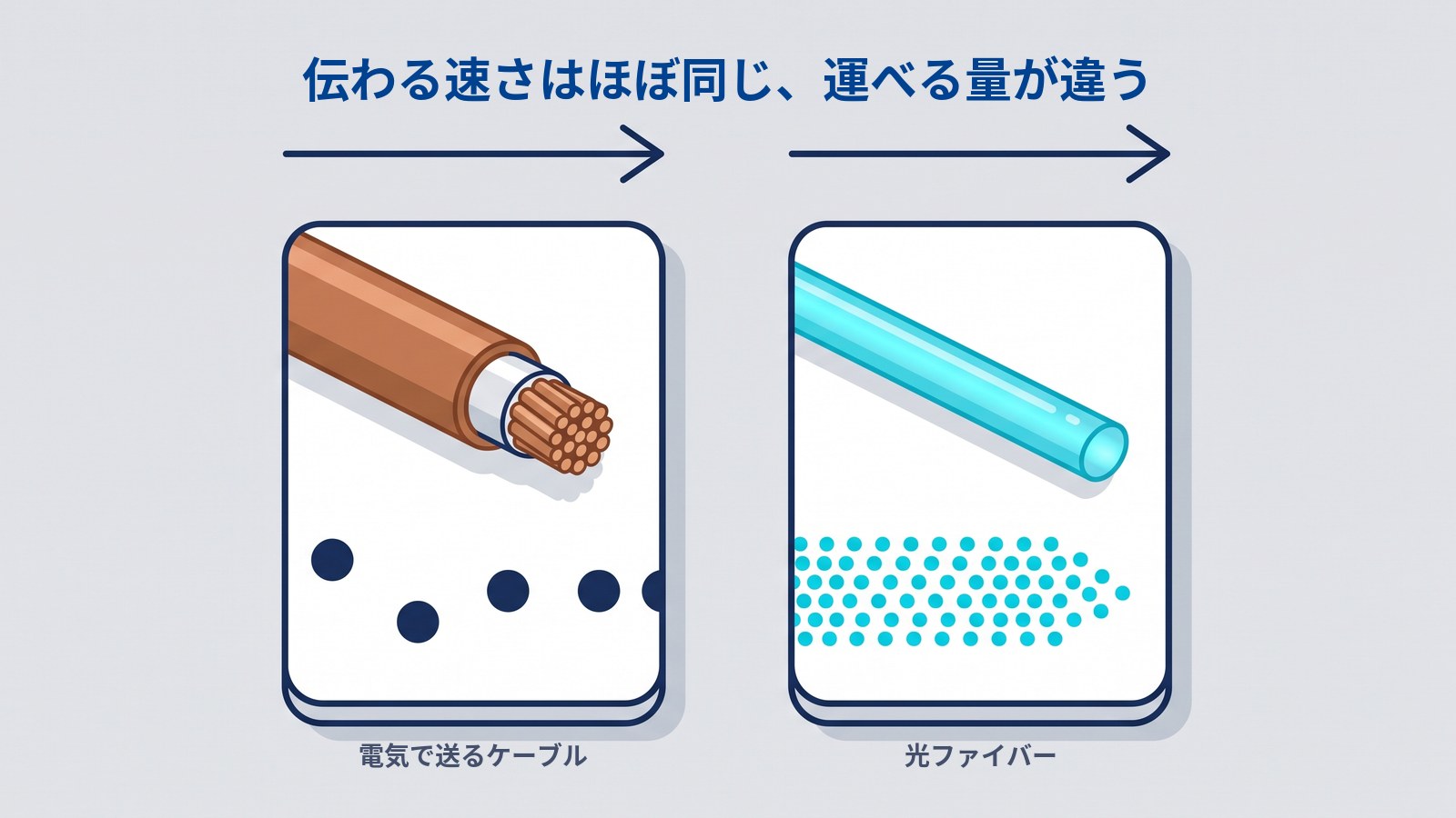 光ファイバーと電気のケーブルの比較。同じ長さの矢印が伝わる速さがほぼ同じことを、点の多さの違いが1秒に運べる量の違いを表している。