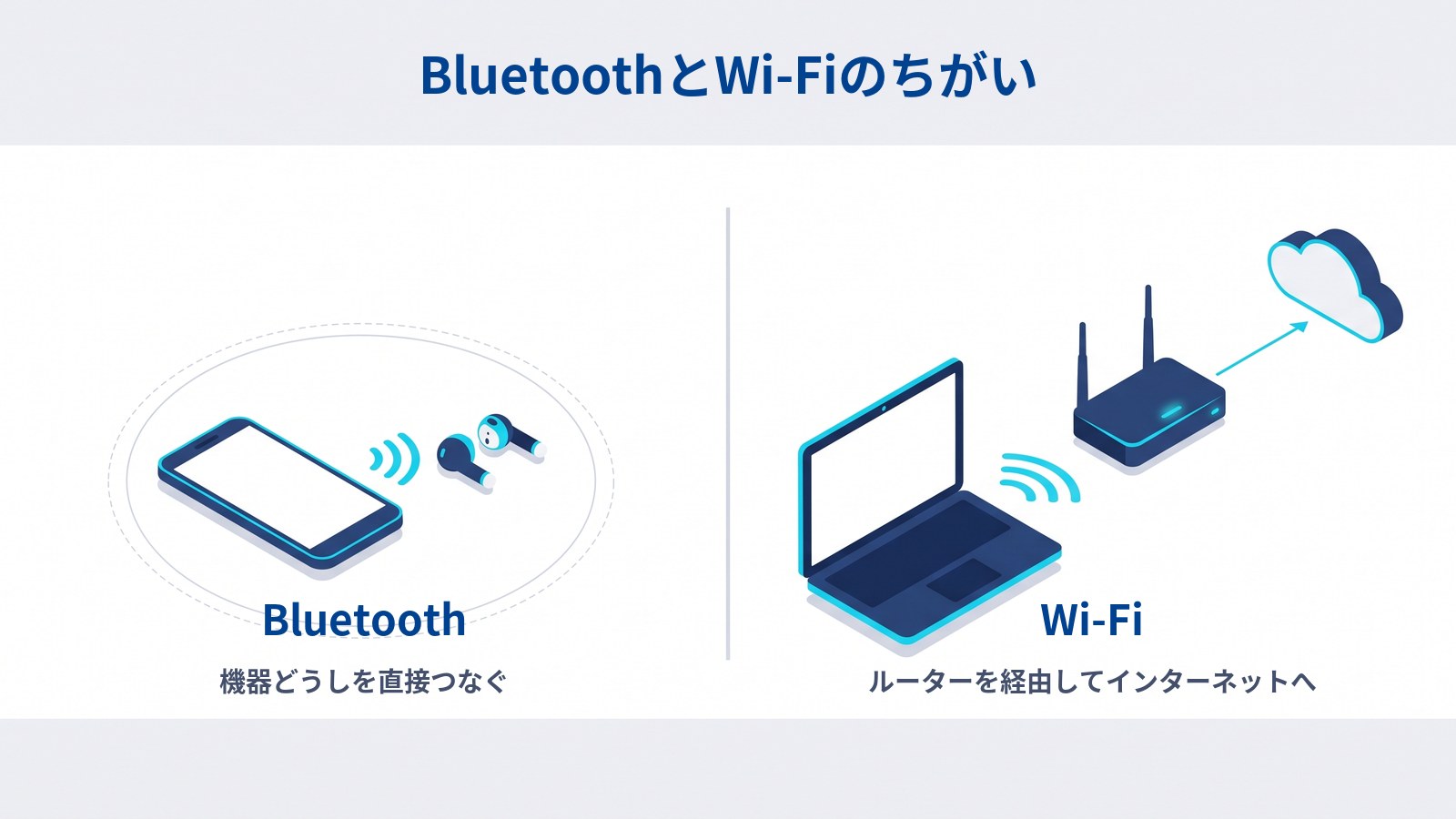 BluetoothとWi-Fiの違いの比較図。Bluetoothはスマートフォンとイヤホンを直接つなぎ、Wi-Fiはルーターを経由してインターネットにつながる。