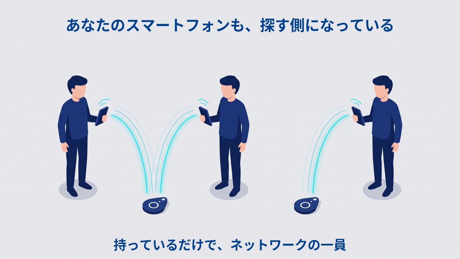 スマートフォンを持った3人が立ち、足元に置かれた2つのタグから弧がそれぞれのスマートフォンへ伸びている図。「あなたのスマートフォンも、探す側になっている」「持っているだけで、ネットワークの一員」と書かれている。