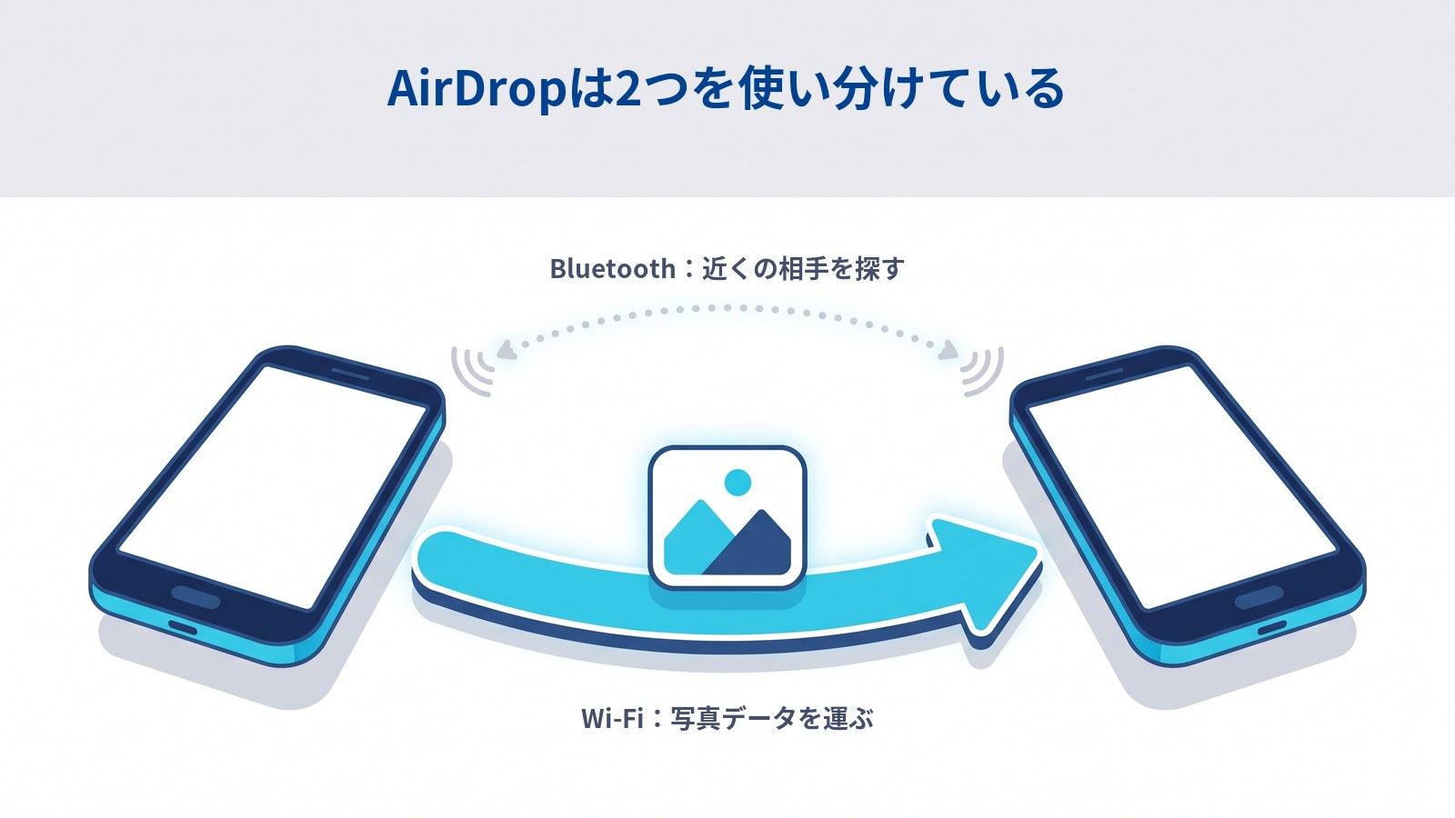 AirDropはBluetoothとWi-Fiを使い分けている。細い点線が近くの相手を探すBluetooth、太い矢印が写真データを運ぶWi-Fi。