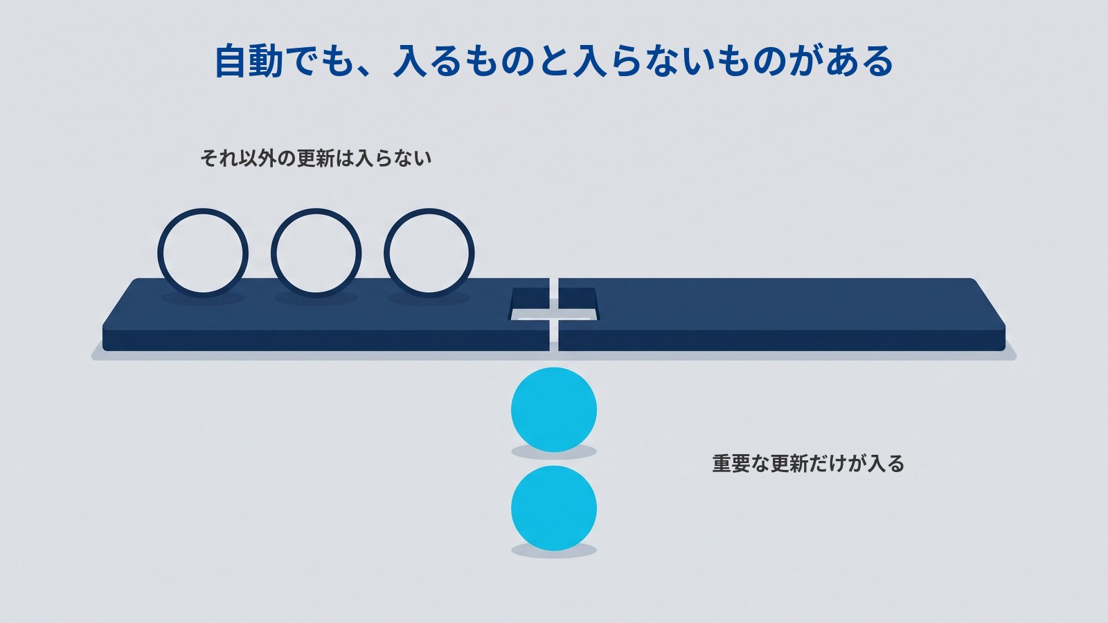 「自動でも、入るものと入らないものがある」というタイトルの図。濃紺の長い横棒が画面を横切り、その中央に細い開口部が空いている。棒の上には輪郭だけで中が空の丸が3つ乗っており、開口部の下には水色に塗られた丸が2つ縦に並んでいる。上の3つの側に「それ以外の更新は入らない」、下の2つの横に「重要な更新だけが入る」と書かれている。