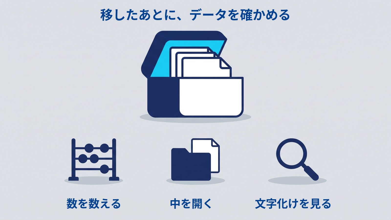 上にふたの開いた箱と書類、その下にそろばんと書類のはさまったフォルダと虫めがねが同じ大きさで横一列に並んでいる図解。上に「移したあとに、データを確かめる」、3つのものの下にそれぞれ「数を数える」「中を開く」「文字化けを見る」と書かれている。