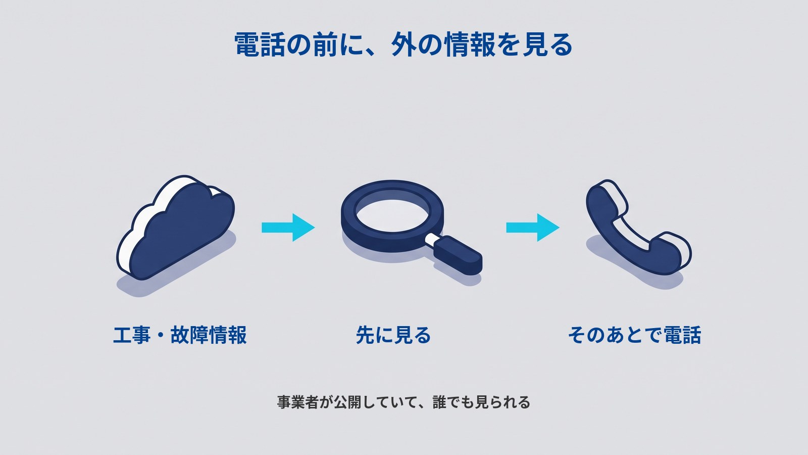 電話をかける前に外の情報を見る流れの図解。横一列に濃紺の雲、虫めがね、電話の受話器が並び、その間をシアンの矢印が左から右へつないでいる。図には「電話の前に、外の情報を見る」「工事・故障情報」「先に見る」「そのあとで電話」「事業者が公開していて、誰でも見られる」と書かれている。